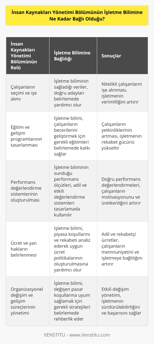 İnsan Kaynakları Yönetimi Bölümü, işletme biliminin çok önemli bir parçasıdır. İşletme bilimi, işletmelerin performansını ve faaliyetlerini etkileyen çeşitli faktörleri inceleyen bir disiplindir. İşletme bilimine bağlı olarak, İnsan Kaynakları Yönetimi Bölümü hedefleri ve stratejileri belirleyerek çalışanların gerekliliklerini belirleyebilir. Böylece, işletmeyi daha verimli ve etkin hale getirmek için işletme biliminin çıktılarını kullanabilir.