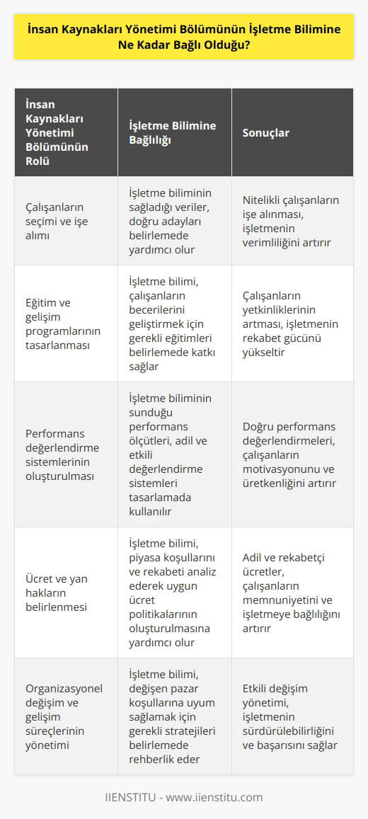 İnsan Kaynakları Yönetimi Bölümü, işletme biliminin çok önemli bir parçasıdır. İşletme bilimi, işletmelerin performansını ve faaliyetlerini etkileyen çeşitli faktörleri inceleyen bir disiplindir. İşletme bilimine bağlı olarak, İnsan Kaynakları Yönetimi Bölümü hedefleri ve stratejileri belirleyerek çalışanların gerekliliklerini belirleyebilir. Böylece, işletmeyi daha verimli ve etkin hale getirmek için işletme biliminin çıktılarını kullanabilir.