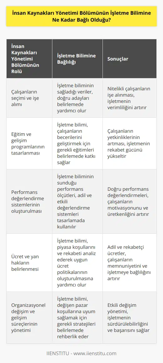 İnsan Kaynakları Yönetimi Bölümü, işletme biliminin çok önemli bir parçasıdır. İşletme bilimi, işletmelerin performansını ve faaliyetlerini etkileyen çeşitli faktörleri inceleyen bir disiplindir. İşletme bilimine bağlı olarak, İnsan Kaynakları Yönetimi Bölümü hedefleri ve stratejileri belirleyerek çalışanların gerekliliklerini belirleyebilir. Böylece, işletmeyi daha verimli ve etkin hale getirmek için işletme biliminin çıktılarını kullanabilir.