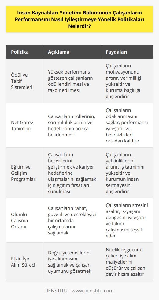 1. Ödül ve taltif sistemlerinin kurulması: Ödül ve taltif sistemleri, yöneticilerin çalışanların performansını iyileştirmek için özendirecek şekilde tasarlanmıştır.  2. Görev tanımlarının netliği: Çalışanların öncelikleri ve hedefleri koymak için net görev tanımları ile çalışan performansının iyileştirilmesi ve çalışanların başarısının teşvik edilmesi sağlanır.  3. Eğitim ve gelişim: İnsan kaynakları yönetimi bölümü, çalışanlarının kariyer gelişimlerini desteklemek için eğitim ve gelişim programları başlatabilir.  4. İyi bir çalışma ortamı sağlamak: İyi bir çalışma ortamı çalışanların verimini artırmak ve çalışanların üretkenliğini arttırmak için önemli bir kıstastır.  5. İşe alma ve çalışan elverişliliği: İşe alma süreçlerinin optimize edilmesi ve çalışan elverişliliği göz önünde bulundurularak çalışan performansının iyileştirilmesi sağlanır.