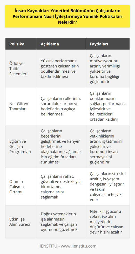 1. Ödül ve taltif sistemlerinin kurulması: Ödül ve taltif sistemleri, yöneticilerin çalışanların performansını iyileştirmek için özendirecek şekilde tasarlanmıştır. 2. Görev tanımlarının netliği: Çalışanların öncelikleri ve hedefleri koymak için net görev tanımları ile çalışan performansının iyileştirilmesi ve çalışanların başarısının teşvik edilmesi sağlanır. 3. Eğitim ve gelişim: İnsan kaynakları yönetimi bölümü, çalışanlarının kariyer gelişimlerini desteklemek için eğitim ve gelişim programları başlatabilir. 4. İyi bir çalışma ortamı sağlamak: İyi bir çalışma ortamı çalışanların verimini artırmak ve çalışanların üretkenliğini arttırmak için önemli bir kıstastır. 5. İşe alma ve çalışan elverişliliği: İşe alma süreçlerinin optimize edilmesi ve çalışan elverişliliği göz önünde bulundurularak çalışan performansının iyileştirilmesi sağlanır.