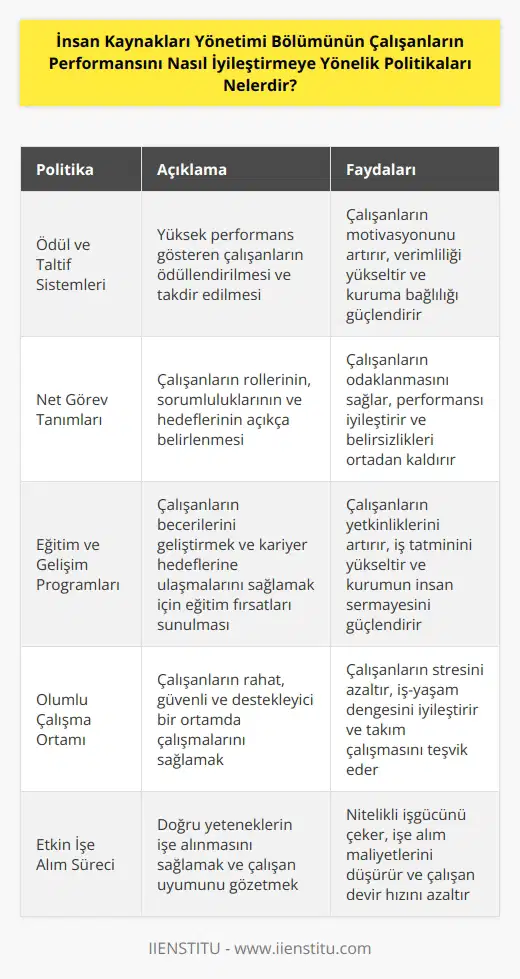 1. Ödül ve taltif sistemlerinin kurulması: Ödül ve taltif sistemleri, yöneticilerin çalışanların performansını iyileştirmek için özendirecek şekilde tasarlanmıştır. 2. Görev tanımlarının netliği: Çalışanların öncelikleri ve hedefleri koymak için net görev tanımları ile çalışan performansının iyileştirilmesi ve çalışanların başarısının teşvik edilmesi sağlanır. 3. Eğitim ve gelişim: İnsan kaynakları yönetimi bölümü, çalışanlarının kariyer gelişimlerini desteklemek için eğitim ve gelişim programları başlatabilir. 4. İyi bir çalışma ortamı sağlamak: İyi bir çalışma ortamı çalışanların verimini artırmak ve çalışanların üretkenliğini arttırmak için önemli bir kıstastır. 5. İşe alma ve çalışan elverişliliği: İşe alma süreçlerinin optimize edilmesi ve çalışan elverişliliği göz önünde bulundurularak çalışan performansının iyileştirilmesi sağlanır.