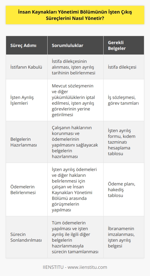 İşten çıkış süreçlerinin yönetimi, İnsan Kaynakları Yönetimi Bölümü tarafından yürütülür. İşten çıkış sürecinin başlıca adımları şunlardır:  1. Çalışanın istifasının kabul edilmesi: İstifa dilekçesi alınır ve işten ayrılış tarihi belirlenir.  2. İşten Ayrılış İşlemleri: Çalışanın mevcut sözleşmesi ve diğer yükümlülükleri iptal edilerek, işten ayrılış görevleri yerine getirilir.  3. Çalışanın İşten Ayrılış İşlemleriyle İlgili Belgelerin Hazırlanması: İşten ayrılış ile ilgili belgelerin hazırlanmasıyla, çalışanın haklarının korunması ve ödemelerinin yapılması sağlanır.  4. Yapılacak Ödemelerin Belirlenmesi: İşten ayrılış ödemeleri ve diğer hakların belirlenmesi için çalışanla ve İnsan Kaynakları Yönetimi Bölümü arasında yapılan görüşmeler sonucunda, ödemelerin yapılacağı tarih ve tutar konusunda anlaşılır.  5. İşten Ayrılış İşlemlerinin Sonlandırılması: Çalışanın tüm ödemelerinin yapılması ve işten ayrılış ile ilgili diğer belgelerin hazırlanmasıyla, işten ayrılış süreci sonlandırılır.