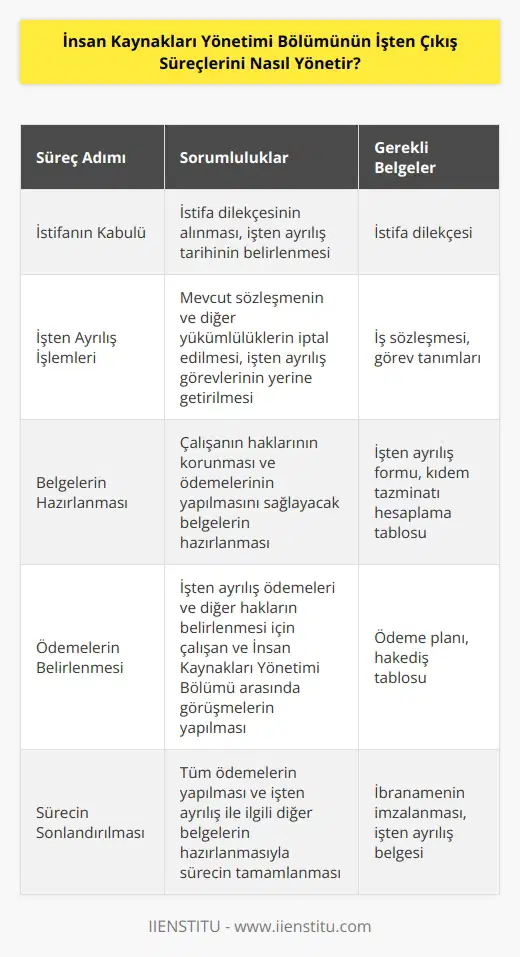İşten çıkış süreçlerinin yönetimi, İnsan Kaynakları Yönetimi Bölümü tarafından yürütülür. İşten çıkış sürecinin başlıca adımları şunlardır: 1. Çalışanın istifasının kabul edilmesi: İstifa dilekçesi alınır ve işten ayrılış tarihi belirlenir. 2. İşten Ayrılış İşlemleri: Çalışanın mevcut sözleşmesi ve diğer yükümlülükleri iptal edilerek, işten ayrılış görevleri yerine getirilir. 3. Çalışanın İşten Ayrılış İşlemleriyle İlgili Belgelerin Hazırlanması: İşten ayrılış ile ilgili belgelerin hazırlanmasıyla, çalışanın haklarının korunması ve ödemelerinin yapılması sağlanır. 4. Yapılacak Ödemelerin Belirlenmesi: İşten ayrılış ödemeleri ve diğer hakların belirlenmesi için çalışanla ve İnsan Kaynakları Yönetimi Bölümü arasında yapılan görüşmeler sonucunda, ödemelerin yapılacağı tarih ve tutar konusunda anlaşılır. 5. İşten Ayrılış İşlemlerinin Sonlandırılması: Çalışanın tüm ödemelerinin yapılması ve işten ayrılış ile ilgili diğer belgelerin hazırlanmasıyla, işten ayrılış süreci sonlandırılır.