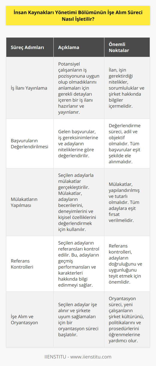 İşe alım süreci, İnsan Kaynakları Yönetimi (HRM) Bölümü tarafından yürütülen bir süreçtir. İşe alım süreci, potansiyel çalışanların işe alınmasının planlanmasından, çalışanların işe alınmasına ve görevlerine başlamalarına kadar olan tüm süreci kapsar. İşe alım sürecinin ilk adımı, pozisyonu doldurmak için bir iş ilanı yayınlamaktır. İlan, potansiyel çalışanların iş pozisyonuna uygun olup olmadıklarını anlamaları için gerekli detayları içermelidir. İşe alım süreci, potansiyel adayların başvurularının değerlendirilmesi, mülakatların yapılması, referans kontrollerinin yapılması ve işe alımların yapılması için başvurulara göre bir seçim süreci içerebilir. İşe alımlardan sonra, potansiyel çalışanların kariyer gelişimlerinin planlanması da dahil olmak üzere, İnsan Kaynakları Yönetimi Bölümü, çalışanların görevlerini başarıyla yerine getirmelerini desteklemek için diğer aktiviteleri de yürütebilir.