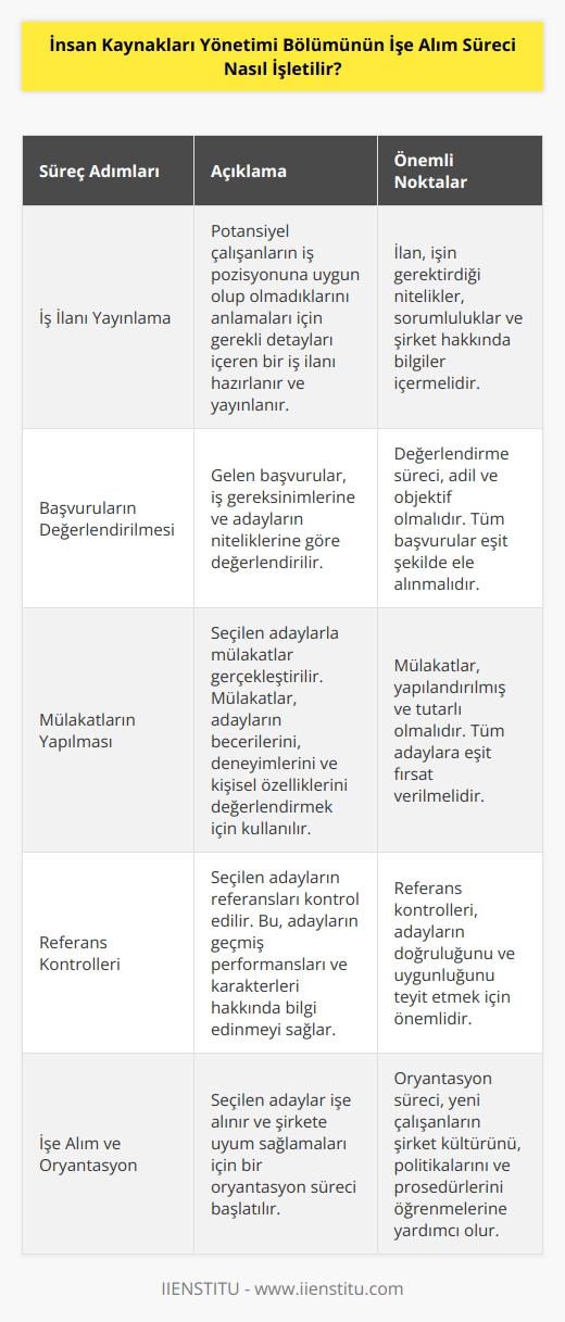 İşe alım süreci, İnsan Kaynakları Yönetimi (HRM) Bölümü tarafından yürütülen bir süreçtir. İşe alım süreci, potansiyel çalışanların işe alınmasının planlanmasından, çalışanların işe alınmasına ve görevlerine başlamalarına kadar olan tüm süreci kapsar. İşe alım sürecinin ilk adımı, pozisyonu doldurmak için bir iş ilanı yayınlamaktır. İlan, potansiyel çalışanların iş pozisyonuna uygun olup olmadıklarını anlamaları için gerekli detayları içermelidir. İşe alım süreci, potansiyel adayların başvurularının değerlendirilmesi, mülakatların yapılması, referans kontrollerinin yapılması ve işe alımların yapılması için başvurulara göre bir seçim süreci içerebilir. İşe alımlardan sonra, potansiyel çalışanların kariyer gelişimlerinin planlanması da dahil olmak üzere, İnsan Kaynakları Yönetimi Bölümü, çalışanların görevlerini başarıyla yerine getirmelerini desteklemek için diğer aktiviteleri de yürütebilir.