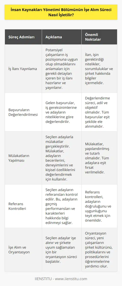 İşe alım süreci, İnsan Kaynakları Yönetimi (HRM) Bölümü tarafından yürütülen bir süreçtir. İşe alım süreci, potansiyel çalışanların işe alınmasının planlanmasından, çalışanların işe alınmasına ve görevlerine başlamalarına kadar olan tüm süreci kapsar. İşe alım sürecinin ilk adımı, pozisyonu doldurmak için bir iş ilanı yayınlamaktır. İlan, potansiyel çalışanların iş pozisyonuna uygun olup olmadıklarını anlamaları için gerekli detayları içermelidir. İşe alım süreci, potansiyel adayların başvurularının değerlendirilmesi, mülakatların yapılması, referans kontrollerinin yapılması ve işe alımların yapılması için başvurulara göre bir seçim süreci içerebilir. İşe alımlardan sonra, potansiyel çalışanların kariyer gelişimlerinin planlanması da dahil olmak üzere, İnsan Kaynakları Yönetimi Bölümü, çalışanların görevlerini başarıyla yerine getirmelerini desteklemek için diğer aktiviteleri de yürütebilir.