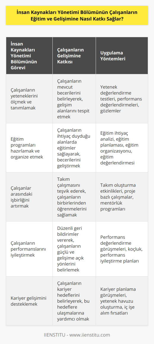 Çalışanların eğitim ve gelişimine İnsan Kaynakları Yönetimi Bölümü tarafından katkı sağlamak için, öncelikle çalışanların yeteneklerini ölçmek, tanımlamak, geliştirmek ve bunu desteklemek için gerekli eğitimleri sağlamak gerekmektedir. İnsan kaynakları yönetimi bölümü, çalışanların eğitimlerini organize etmek için bir program hazırlayarak, çalışanların eğitimlerini planlamalı, organize etmeli ve çalışanların eğitimlerinden sonra memnuniyetlerini ölçmelidir. İnsan kaynakları yönetimi bölümü, çalışanlarının gelişimini desteklemek için çalışanlar arasındaki işbirliğini arttırmak, yeni beceriler öğrenmelerini teşvik etmek ve çalışanların performanslarını iyileştirmek için haftalık toplantılar ve eğitimler düzenlemelidir. Ayrıca,    bölümü, çalışanlarının kariyer gelişimlerini desteklemek için potansiyellerini ölçmek ve değerlendirmek için gerekli ölçümleri yapmalıdır.