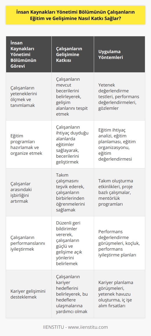 Çalışanların eğitim ve gelişimine İnsan Kaynakları Yönetimi Bölümü tarafından katkı sağlamak için, öncelikle çalışanların yeteneklerini ölçmek, tanımlamak, geliştirmek ve bunu desteklemek için gerekli eğitimleri sağlamak gerekmektedir. İnsan kaynakları yönetimi bölümü, çalışanların eğitimlerini organize etmek için bir program hazırlayarak, çalışanların eğitimlerini planlamalı, organize etmeli ve çalışanların eğitimlerinden sonra memnuniyetlerini ölçmelidir. İnsan kaynakları yönetimi bölümü, çalışanlarının gelişimini desteklemek için çalışanlar arasındaki işbirliğini arttırmak, yeni beceriler öğrenmelerini teşvik etmek ve çalışanların performanslarını iyileştirmek için haftalık toplantılar ve eğitimler düzenlemelidir. Ayrıca,    bölümü, çalışanlarının kariyer gelişimlerini desteklemek için potansiyellerini ölçmek ve değerlendirmek için gerekli ölçümleri yapmalıdır.