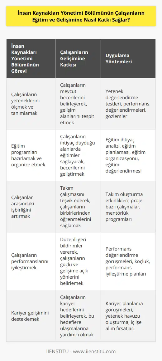 Çalışanların eğitim ve gelişimine İnsan Kaynakları Yönetimi Bölümü tarafından katkı sağlamak için, öncelikle çalışanların yeteneklerini ölçmek, tanımlamak, geliştirmek ve bunu desteklemek için gerekli eğitimleri sağlamak gerekmektedir. İnsan kaynakları yönetimi bölümü, çalışanların eğitimlerini organize etmek için bir program hazırlayarak, çalışanların eğitimlerini planlamalı, organize etmeli ve çalışanların eğitimlerinden sonra memnuniyetlerini ölçmelidir. İnsan kaynakları yönetimi bölümü, çalışanlarının gelişimini desteklemek için çalışanlar arasındaki işbirliğini arttırmak, yeni beceriler öğrenmelerini teşvik etmek ve çalışanların performanslarını iyileştirmek için haftalık toplantılar ve eğitimler düzenlemelidir. Ayrıca, bölümü, çalışanlarının kariyer gelişimlerini desteklemek için potansiyellerini ölçmek ve değerlendirmek için gerekli ölçümleri yapmalıdır.
