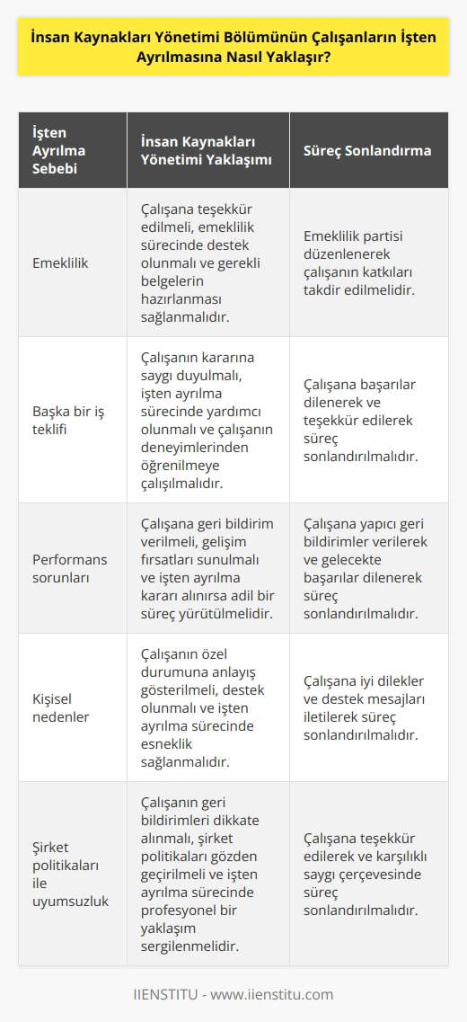 İnsan Kaynakları Yönetimi Bölümü, çalışanların işten ayrılmasına her zaman uygun bir şekilde yaklaşmalıdır. Çalışanların işten ayrılma sebebine göre, çalışanlarla dürüst, ilgili ve özenli bir şekilde konuşulmalıdır. İşten ayrılma sürecinde çalışanın haklarının korunması ve   nin kayıt altına alınması gerekmektedir. Ayrıca, çalışanın haklarının korunması ve işten ayrılma sürecinin adil olması için bazı standartların karşılanması gerekebilir. İşten ayrılan çalışanlarla da teşekkür edilerek süreç sonlandırılmalıdır.