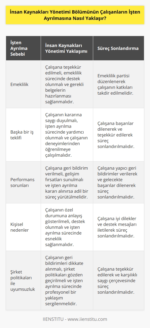 İnsan Kaynakları Yönetimi Bölümü, çalışanların işten ayrılmasına her zaman uygun bir şekilde yaklaşmalıdır. Çalışanların işten ayrılma sebebine göre, çalışanlarla dürüst, ilgili ve özenli bir şekilde konuşulmalıdır. İşten ayrılma sürecinde çalışanın haklarının korunması ve   nin kayıt altına alınması gerekmektedir. Ayrıca, çalışanın haklarının korunması ve işten ayrılma sürecinin adil olması için bazı standartların karşılanması gerekebilir. İşten ayrılan çalışanlarla da teşekkür edilerek süreç sonlandırılmalıdır.