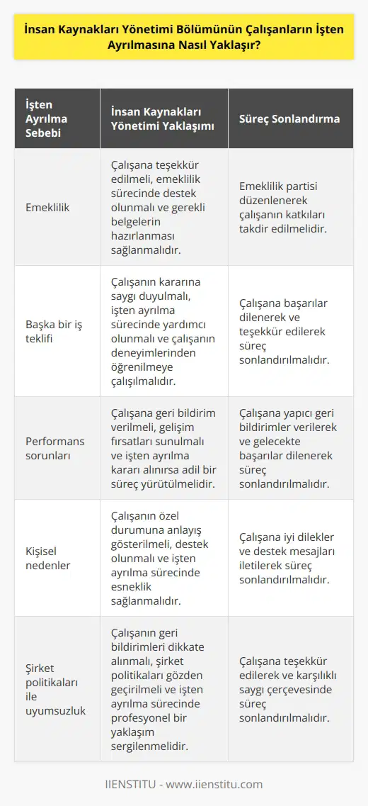 İnsan Kaynakları Yönetimi Bölümü, çalışanların işten ayrılmasına her zaman uygun bir şekilde yaklaşmalıdır. Çalışanların işten ayrılma sebebine göre, çalışanlarla dürüst, ilgili ve özenli bir şekilde konuşulmalıdır. İşten ayrılma sürecinde çalışanın haklarının korunması ve nin kayıt altına alınması gerekmektedir. Ayrıca, çalışanın haklarının korunması ve işten ayrılma sürecinin adil olması için bazı standartların karşılanması gerekebilir. İşten ayrılan çalışanlarla da teşekkür edilerek süreç sonlandırılmalıdır.