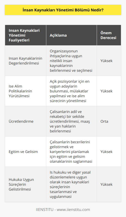 İşletmenin bir alanı olan İnsan Kaynakları Yönetimi Bölümü, bir organizasyon için gerekli insan kaynağının değerlendirilmesi, işe alım politikalarının yürütülmesi, ücretlendirilmesi, eğitilmesi, hukuka uygun süreçlerin geliştirilmesi gibi birçok faaliyeti kapsayan interdisipliner bir bilim dalıdır.