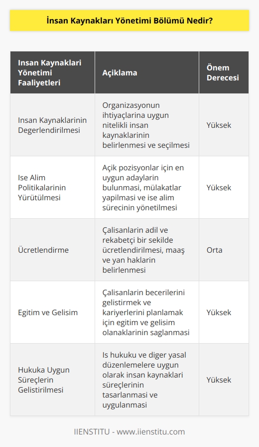 İşletmenin bir alanı olan İnsan Kaynakları Yönetimi Bölümü, bir organizasyon için gerekli insan kaynağının değerlendirilmesi, işe alım politikalarının yürütülmesi, ücretlendirilmesi, eğitilmesi, hukuka uygun süreçlerin geliştirilmesi gibi birçok faaliyeti kapsayan interdisipliner bir bilim dalıdır.