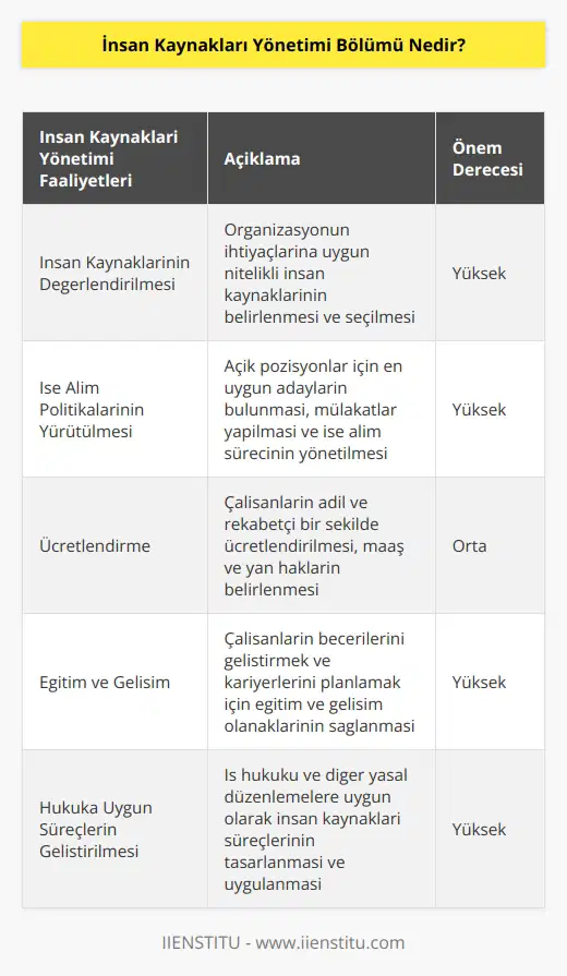 İşletmenin bir alanı olan İnsan Kaynakları Yönetimi Bölümü, bir organizasyon için gerekli insan kaynağının değerlendirilmesi, işe alım politikalarının yürütülmesi, ücretlendirilmesi, eğitilmesi, hukuka uygun süreçlerin geliştirilmesi gibi birçok faaliyeti kapsayan interdisipliner bir bilim dalıdır.