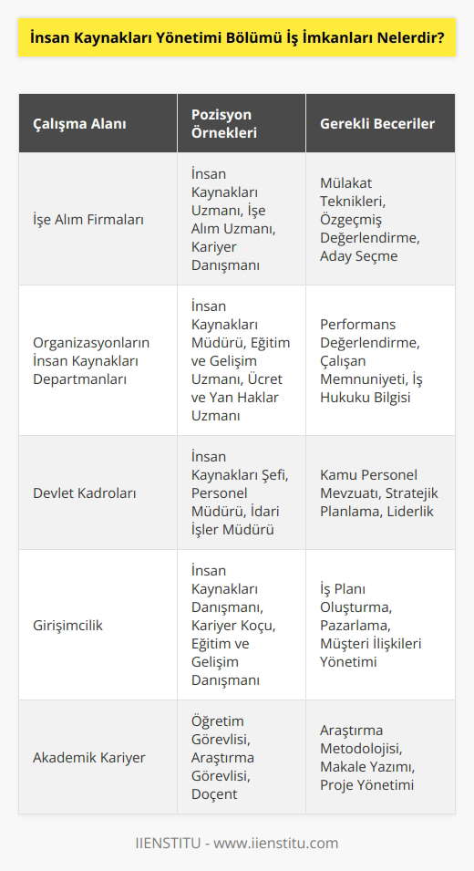İşe alım firmalarında, organizasyonların İnsan Kaynakları departmanlarında çalışabileceğiniz gibi, devlet kadrolarında da iş imkanına sahip olabilirsiniz. İşe alım ve danışmanlık konusunda kendi işinizi kurabilir, İnsan Kaynakları Yönetimi Bölümü’nün gelişmesi için çalışmalar yapabilir, akademik kariyer yapmayı düşünebilirsiniz.