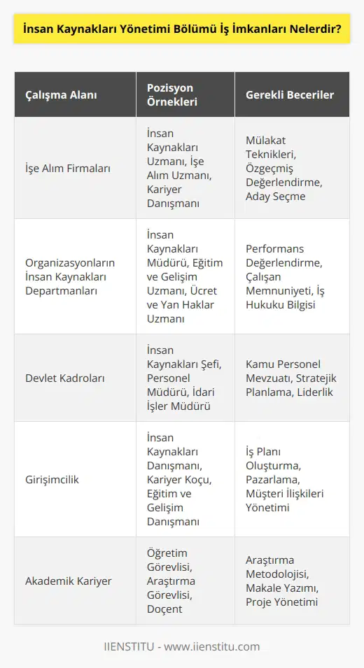 İşe alım firmalarında, organizasyonların İnsan Kaynakları departmanlarında çalışabileceğiniz gibi, devlet kadrolarında da iş imkanına sahip olabilirsiniz. İşe alım ve danışmanlık konusunda kendi işinizi kurabilir, İnsan Kaynakları Yönetimi Bölümü’nün gelişmesi için çalışmalar yapabilir, akademik kariyer yapmayı düşünebilirsiniz.