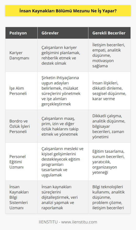 Kariyer Danışmanı, İşe Alım Personeli, Bordro ve Özlük İşleri Personeli, Personel Eğitimi, İnsan Kaynakları Bilgi Sistemleri gibi birçok alanda çalışabilirsiniz. Formasyon alarak eğitmen olabilirsiniz. Meslekte uzun süre tecrübe edinerek    yapabilirsiniz. Kişileri analiz etme ve    konusunda profesyonelleşerek Koçluk mesleğini yapabilirsiniz.