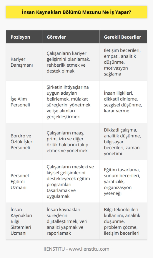 Kariyer Danışmanı, İşe Alım Personeli, Bordro ve Özlük İşleri Personeli, Personel Eğitimi, İnsan Kaynakları Bilgi Sistemleri gibi birçok alanda çalışabilirsiniz. Formasyon alarak eğitmen olabilirsiniz. Meslekte uzun süre tecrübe edinerek    yapabilirsiniz. Kişileri analiz etme ve    konusunda profesyonelleşerek Koçluk mesleğini yapabilirsiniz.