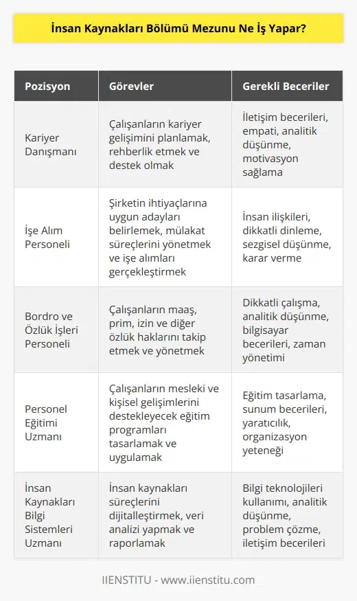 Kariyer Danışmanı, İşe Alım Personeli, Bordro ve Özlük İşleri Personeli, Personel Eğitimi, İnsan Kaynakları Bilgi Sistemleri gibi birçok alanda çalışabilirsiniz. Formasyon alarak eğitmen olabilirsiniz. Meslekte uzun süre tecrübe edinerek yapabilirsiniz. Kişileri analiz etme ve konusunda profesyonelleşerek Koçluk mesleğini yapabilirsiniz.
