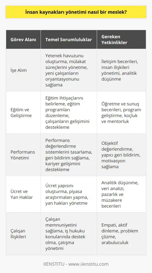 İnsan Kaynakları Yönetimi: Temel Yetkinlikler ve Sorumluluklar İnsan kaynakları yönetimi, işletmelerin ve kuruluşların personel işlemlerini düzenleyen ve yöneten önemli bir profesyoneldir. Bu mesleği icra eden kişiler, çalışanlar ve işverenler arasında köprü görevi görürler ve her iki tarafın da menfaatlerini koruyarak organizasyonun başarısına katkıda bulunurlar. İyi Bir İK Uzmanı Olmanın Özellikleri İnsan kaynakları yöneticisi olmak için iletişim becerileri, , problem çözme kapasitesi ve önemlidir. Ayrıca, , performans değerlendirme yöntemleri ve insan kaynakları uygulamalarına ilişkin bilgi ve deneyim de gereklidir. İnsan Kaynakları Yönetimi: Çalışma Alanları İnsan kaynakları yöneticileri genellikle şu alanlarda görev alırlar: işe alım, eğitim ve geliştirme, performans yönetimi, çalışan ilişkileri, fayda ve ücret yönetimi, örgütsel gelişim ve analiz ve strateji. Bu görevlerin her biri, işletmenin insan sermayesini en iyi şekilde değerlendirmesini ve böylece büyümesini ve başarısını sağlamaya yöneliktir. İşe Alım ve Eğitim Süreçleri İnsan kaynakları yöneticileri, ne önem verirler. Muhtemel adaylara ulaşmak, mülakatları düzenlemek ve yeni personelin uyum sürecini sağlamak bu alandaki temel görevlerdendir. Aynı zamanda, çalışanların bilgi ve becerilerini geliştirmek amacıyla eğitim programları düzenlemek de İK yöneticilerin sorumluluğu altındadır. Performans ve Ücret Yönetimi İnsan kaynakları yönetimi, çalışanların performansını değerlendirmek ve performansla orantılı olarak ücret politikalarını düzenlemekle de ilgilidir. Bu sayede, çalışanlar arasında adil ve motive edici bir iş ortamı yaratılması amaçlanmaktadır. Sonuç olarak, , iş dünyasında büyük öneme sahip ve sürekli gelişen bir meslek alanıdır. Bu alanın uzmanları, organizasyonel başarıya ve çalışanların verimliliğine doğrudan etki ederek, işletmelerin ve kuruluşların hedeflerine ulaşmalarına katkı sağlar.