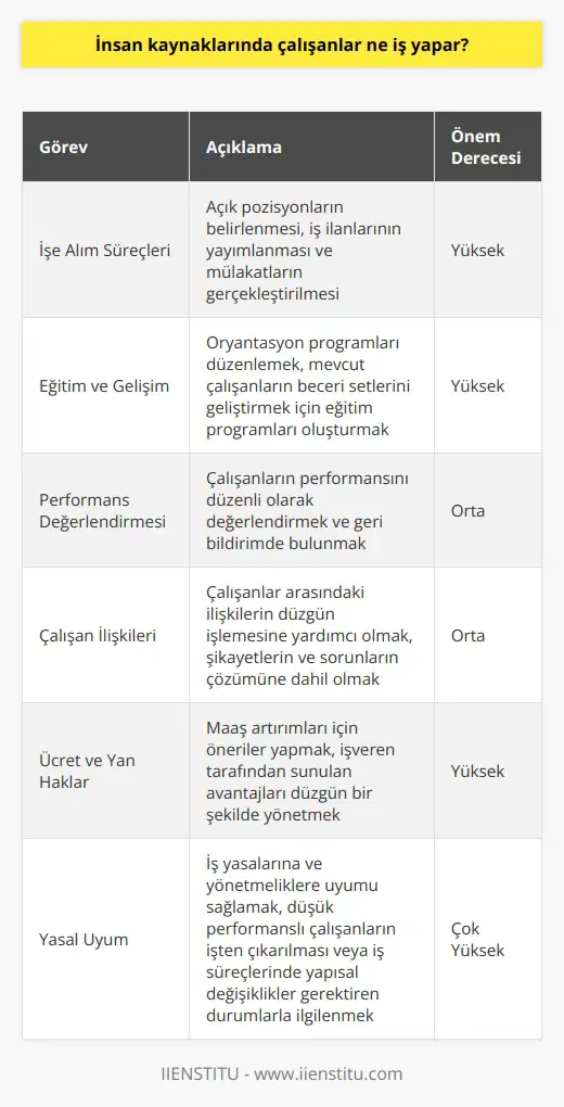 İnsan Kaynakları Görevleri İnsan kaynakları departmanında çalışanlar, bir kuruluşun en önemli varlığı olan çalışanlarını yönetmekten sorumludur. Görevleri arasında; işe alım, eğitim, performans değerlendirmesi ve çalışan ilişkileri gibi alanları kapsamaktad. İşe Alım Süreçleri İnsan kaynakları çalışanları, işe alım süreçlerini yöneterek, uygun adayların işe kabul edilmesini sağlarlar. Bu süreç, açık pozisyonların belirlemesi, iş ilanlarının yayımlanması ve mülakatların gerçekleştirilmesi gibi işleri kapsar. Eğitim ve Gelişim İnsan kaynakları, çalışanların eğitim ve gelişim faaliyetlerini düzenler. Bu, yeni başlayan çalışanlar için oryantasyon programları düzenlemekten, mevcut çalışanların beceri setlerini geliştirmek için eğitim programları oluşturmaya kadar uzanır. Performans Değerlendirmesi Departman, çalışanların performansını düzenli olarak değerlendiren ve geri bildirimde bulunan bir sistem olarak hizmet eder. Bu değerlendirmeler, çalışanların başarısını güvenilir bir şekilde ölçmeye ve iç hedeflerle hizmet etmeye yardımcı olur. Çalışan İlişkileri İnsan kaynakları, çalışanlar arasındaki ilişkilerin düzgün işlemesine yardımcı olur. Bu, şikayetlerin ve sorunların çözümüne veya işyeri politikalarının yönetilmesine dair dahil edilebilir. Ücret ve Yan Haklar İnsan kaynakları, çalışanların ücret ve yan haklarını yönetir. Bu, maaş artırımları için öneriler yapmak veya işveren tarafından sunulan avantajları düzgün bir şekilde yönetmek anlamına gelebilir. Yasal Uyum İş yasalarına ve yönetmeliklere uyumu sağlamak için, insan kaynakları çalışanları kurumun gerekliliklerini sürekli olarak izler ve günceller. Bu, düşük performanslı çalışanların işten çıkarılması veya iş süreçlerinde yapısal değişiklikler gerektiren durumlarla ilgilenebilmektedir. Sonuç olarak, nda çalışanlar, kuruluşun ihtiyaçlarına uygun insan gücünün sağlanması, eğitim ve gelişimin düzenlenmesi, çalışan performansının yönetilmesi ve işyeri ilişkilerinin düzgün işlemesine önemli katkı sağlar. Bu sayede, hem işveren hem de çalışanların memnuniyeti ve verimliliği artar.