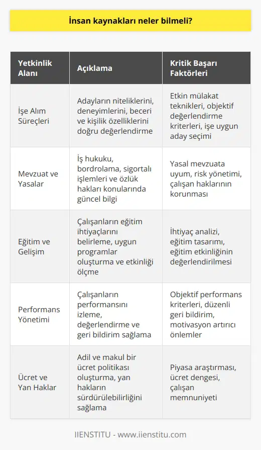 İnsan Kaynakları Bilgisi İşe Alım Süreçleri: İnsan kaynakları, işe alım süreçlerini baştan sona yönetebilmeli ve adayların niteliklerini, deneyimlerini, beceri ve kişilik özelliklerini doğru bir şekilde değerlendirebilmelidir. Mevzuat ve Yasalar: İş hukuku, bordrolama, sigortalı işlemeleri ve özlük hakları konularında güncel mevzuat ve yasaları yakından takip etmeli ve işletmeyi bu konularda yönlendirebilmelidir. Eğitim ve Gelişim: Çalışanların eğitim ve gelişim ihtiyaçlarını belirlemeli, uygun eğitim programlarını oluşturmalı ve düzenli olarak bu programların etkinliğini ölçüp değerlendirmelidir. Performans Yönetimi: Çalışanların performansını düzenli olarak izlemeli, değerlendirmeli ve geri bildirimler sağlayarak motivasyonlarını artırmalı ve daha iyi sonuçlar alabilmeleri için desteklemelidir. Ücret ve Yan Haklar: İşletmenin ve sektörün şartlarına uygun olarak makul ve adil bir ücret politikası oluşturmalı, çalışanların yan haklarının sürdürülebilirliği ve adaletini sağlamalıdır. : Çalışanların şirket içindeki kariyer hedeflerini ve yükselme olanaklarını tanımlamalı, potansiyel değerlendirmeleri ve terfi süreçlerini yöneterek geleceğe yönelik planlamalar yapmalıdır. Organizasyonel Kültür: Şirketin misyon, vizyon ve değerlerini benimseyerek, çalışanların işletmeyle uyumlu bir organizasyonel kültürü geliştirmelerine katkıda bulunmalıdır. İlişki Yönetimi: Hem içeride (çalışanlarla) hem de dışarıda (iş ortakları, özel sektör ve devlet kurumları ile) etkili ilişkiler kurarak, tüm iş süreçlerinin sorunsuz ve verimli yürütülmesini sağlamalıdır. İş Sağlığı ve Güvenliği: İş yerinde çalışanların sağlığını ve güvenliğini önemseyen, iş kazalarını ve meslek hastalıklarını önlemeye yönelik düzenlemeler yaparak, güvenceli bir çalışma ortamı yaratmalıdır. İnsan kaynakları alanında uzmanlaşmak isteyenlerin, bu konularda titiz, disiplinli çalışmalı ve sürekli olarak kendilerini geliştirmeleri önemlidir. Başarılı ve etkili insan kaynakları yönetimi ile işletmelerin süreçlerinin daha verimli ilerlemesi sağlanabilir.
