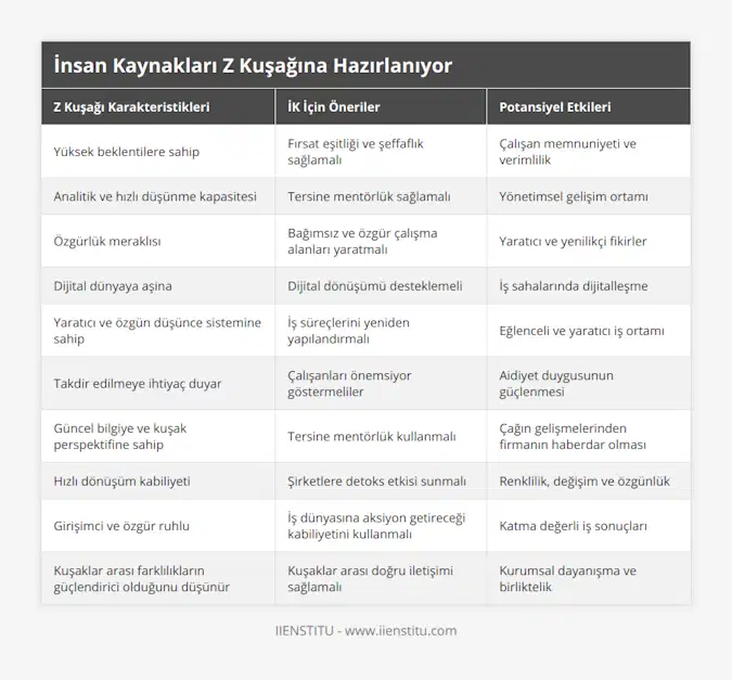 Yüksek beklentilere sahip, Fırsat eşitliği ve şeffaflık sağlamalı, Çalışan memnuniyeti ve verimlilik, Analitik ve hızlı düşünme kapasitesi, Tersine mentörlük sağlamalı, Yönetimsel gelişim ortamı, Özgürlük meraklısı, Bağımsız ve özgür çalışma alanları yaratmalı, Yaratıcı ve yenilikçi fikirler, Dijital dünyaya aşina, Dijital dönüşümü desteklemeli, İş sahalarında dijitalleşme, Yaratıcı ve özgün düşünce sistemine sahip, İş süreçlerini yeniden yapılandırmalı, Eğlenceli ve yaratıcı iş ortamı, Takdir edilmeye ihtiyaç duyar, Çalışanları önemsiyor göstermeliler, Aidiyet duygusunun güçlenmesi, Güncel bilgiye ve kuşak perspektifine sahip, Tersine mentörlük kullanmalı, Çağın gelişmelerinden firmanın haberdar olması, Hızlı dönüşüm kabiliyeti, Şirketlere detoks etkisi sunmalı, Renklilik, değişim ve özgünlük, Girişimci ve özgür ruhlu, İş dünyasına aksiyon getireceği kabiliyetini kullanmalı, Katma değerli iş sonuçları, Kuşaklar arası farklılıkların güçlendirici olduğunu düşünür, Kuşaklar arası doğru iletişimi sağlamalı, Kurumsal dayanışma ve birliktelik