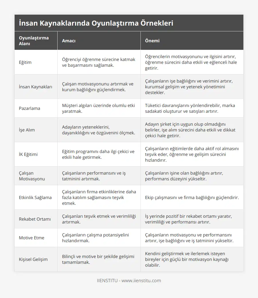 Eğitim, Öğrenciyi öğrenme sürecine katmak ve başarmasını sağlamak, Öğrencilerin motivasyonunu ve ilgisini artırır, öğrenme sürecini daha etkili ve eğlenceli hale getirir, İnsan Kaynakları, Çalışan motivasyonunu artırmak ve kurum bağlılığını güçlendirmek, Çalışanların işe bağlılığını ve verimini artırır, kurumsal gelişim ve yetenek yönetimini destekler, Pazarlama, Müşteri algıları üzerinde olumlu etki yaratmak, Tüketici davranışlarını yönlendirebilir, marka sadakati oluşturur ve satışları artırır, İşe Alım, Adayların yeteneklerini, dayanıklılığını ve özgüvenini ölçmek, Adayın şirket için uygun olup olmadığını belirler, işe alım sürecini daha etkili ve dikkat çekici hale getirir, İK Eğitimi, Eğitim programını daha ilgi çekici ve etkili hale getirmek, Çalışanların eğitimlerde daha aktif rol almasını teşvik eder, öğrenme ve gelişim sürecini hızlandırır, Çalışan Motivasyonu, Çalışanların performansını ve iş tatminini artırmak, Çalışanların işine olan bağlılığını artırır, performans düzeyini yükseltir, Etkinlik Sağlama, Çalışanların firma etkinliklerine daha fazla katılım sağlamasını teşvik etmek, Ekip çalışmasını ve firma bağlılığını güçlendirir, Rekabet Ortamı, Çalışanları teşvik etmek ve verimliliği artırmak, İş yerinde pozitif bir rekabet ortamı yaratır, verimliliği ve performansı artırır, Motive Etme, Çalışanların çalışma potansiyelini hızlandırmak, Çalışanların motivasyonu ve performansını artırır, işe bağlılığını ve iş tatminini yükseltir, Kişisel Gelişim, Bilinçli ve motive bir şekilde gelişimi tamamlamak, Kendini geliştirmek ve ilerlemek isteyen bireyler için güçlü bir motivasyon kaynağı olabilir
