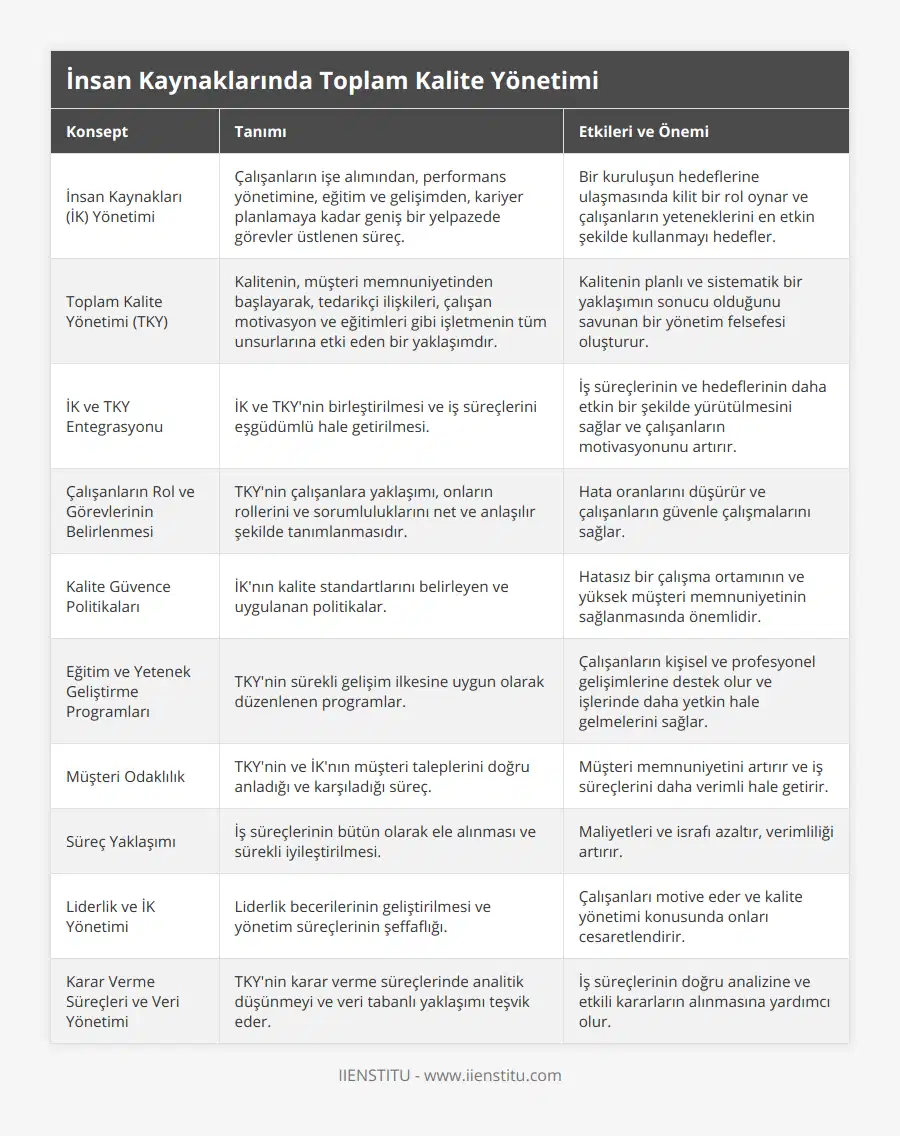 İnsan Kaynakları (İK) Yönetimi, Çalışanların işe alımından, performans yönetimine, eğitim ve gelişimden, kariyer planlamaya kadar geniş bir yelpazede görevler üstlenen süreç, Bir kuruluşun hedeflerine ulaşmasında kilit bir rol oynar ve çalışanların yeteneklerini en etkin şekilde kullanmayı hedefler, Toplam Kalite Yönetimi (TKY), Kalitenin, müşteri memnuniyetinden başlayarak, tedarikçi ilişkileri, çalışan motivasyon ve eğitimleri gibi işletmenin tüm unsurlarına etki eden bir yaklaşımdır, Kalitenin planlı ve sistematik bir yaklaşımın sonucu olduğunu savunan bir yönetim felsefesi oluşturur, İK ve TKY Entegrasyonu, İK ve TKY'nin birleştirilmesi ve iş süreçlerini eşgüdümlü hale getirilmesi, İş süreçlerinin ve hedeflerinin daha etkin bir şekilde yürütülmesini sağlar ve çalışanların motivasyonunu artırır, Çalışanların Rol ve Görevlerinin Belirlenmesi, TKY'nin çalışanlara yaklaşımı, onların rollerini ve sorumluluklarını net ve anlaşılır şekilde tanımlanmasıdır, Hata oranlarını düşürür ve çalışanların güvenle çalışmalarını sağlar, Kalite Güvence Politikaları, İK'nın kalite standartlarını belirleyen ve uygulanan politikalar, Hatasız bir çalışma ortamının ve yüksek müşteri memnuniyetinin sağlanmasında önemlidir, Eğitim ve Yetenek Geliştirme Programları, TKY'nin sürekli gelişim ilkesine uygun olarak düzenlenen programlar, Çalışanların kişisel ve profesyonel gelişimlerine destek olur ve işlerinde daha yetkin hale gelmelerini sağlar, Müşteri Odaklılık, TKY'nin ve İK'nın müşteri taleplerini doğru anladığı ve karşıladığı süreç, Müşteri memnuniyetini artırır ve iş süreçlerini daha verimli hale getirir, Süreç Yaklaşımı, İş süreçlerinin bütün olarak ele alınması ve sürekli iyileştirilmesi, Maliyetleri ve israfı azaltır, verimliliği artırır, Liderlik ve İK Yönetimi, Liderlik becerilerinin geliştirilmesi ve yönetim süreçlerinin şeffaflığı, Çalışanları motive eder ve kalite yönetimi konusunda onları cesaretlendirir, Karar Verme Süreçleri ve Veri Yönetimi, TKY'nin karar verme süreçlerinde analitik düşünmeyi ve veri tabanlı yaklaşımı teşvik eder, İş süreçlerinin doğru analizine ve etkili kararların alınmasına yardımcı olur