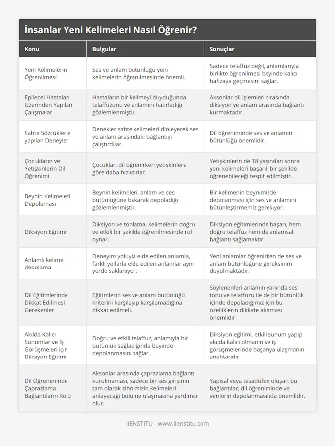 Yeni Kelimelerin Öğrenilmesi, Ses ve anlam bütünlüğü yeni kelimelerin öğrenilmesinde önemli, Sadece telaffuz değil, anlamlarıyla birlikte öğrenilmesi beyinde kalıcı hafızaya geçmesini sağlar, Epilepsi Hastaları Üzerinden Yapılan Çalışmalar, Hastaların bir kelimeyi duyduğunda telaffuzunu ve anlamını hatırladığı gözlemlenmiştir, Aksonlar dil işlemleri sırasında diksiyon ve anlam arasında bağlantı kurmaktadır, Sahte Sözcüklerle yapılan Deneyler, Denekler sahte kelimeleri dinleyerek ses ve anlam arasındaki bağlantıyı çalıştırdılar, Dil öğreniminde ses ve anlamın bütünlüğü önemlidir, Çocukların ve Yetişkinlerin Dil Öğrenimi, Çocuklar, dil öğrenirken yetişkinlere göre daha hızlıdırlar, Yetişkinlerin de 18 yaşından sonra yeni kelimeleri başarılı bir şekilde öğrenebileceği tespit edilmiştir, Beynin Kelimeleri Depolaması, Beynin kelimeleri, anlam ve ses bütünlüğüne bakarak depoladığı gözlemlenmiştir, Bir kelimenin beynimizde depolanması için ses ve anlamını bütünleştirmemiz gerekiyor, Diksiyon Eğitimi, Diksiyon ve tonlama, kelimelerin doğru ve etkili bir şekilde öğrenilmesinde rol oynar, Diksiyon eğitimlerinde başarı, hem doğru telaffuz hem de anlamsal bağlantı sağlamaktır, Anlamlı kelime depolama, Deneyim yoluyla elde edilen anlamla, farklı yollarla elde edilen anlamlar aynı yerde saklanıyor, Yeni anlamlar öğrenirken de ses ve anlam bütünlüğüne gereksinim duyulmaktadır, Dil Eğitimlerinde Dikkat Edilmesi Gerekenler, Eğitimlerin ses ve anlam bütünlüğü kriterini karşılayıp karşılamadığına dikkat edilmeli, Söylenenleri anlamın yanında ses tonu ve telaffuzu ile de bir bütünlük içinde depoladığımız için bu özelliklerin dikkate alınması önemlidir, Akılda Kalıcı Sunumlar ve İş Görüşmeleri için Diksiyon Eğitimi, Doğru ve etkili telaffuz, anlamıyla bir bütünlük sağladığında beyinde depolanmasını sağlar, Diksiyon eğitimi, etkili sunum yapıp akılda kalıcı olmanın ve iş görüşmelerinde başarıya ulaşmanın anahtarıdır, Dil Öğreniminde Çaprazlama Bağlantıların Rolü, Aksonlar arasında çaprazlama bağlantı kurulmaması, sadece bir ses girişinin tam olarak zihnimizin kelimeleri anlayacağı bölüme ulaşmasına yardımcı olur, Yapısal veya tesadüfen oluşan bu bağlantılar, dil öğreniminde ve verilerin depolanmasında önemlidir