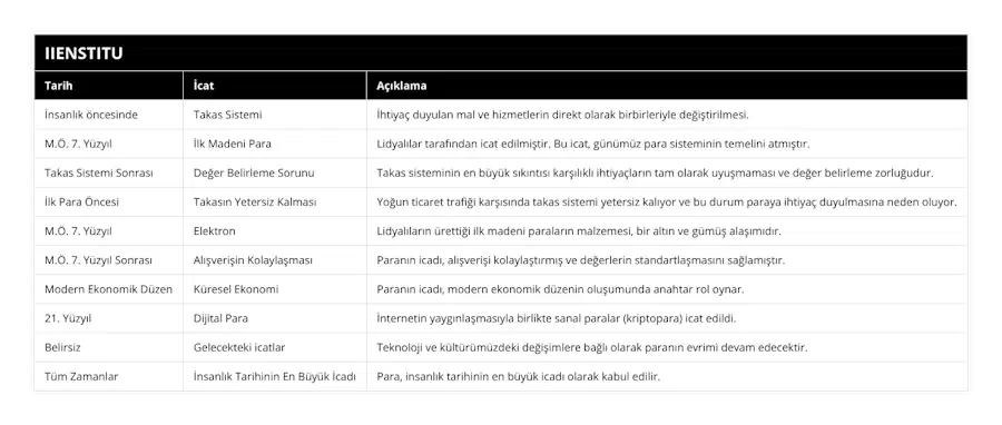 İnsanlık öncesinde, Takas Sistemi, İhtiyaç duyulan mal ve hizmetlerin direkt olarak birbirleriyle değiştirilmesi, MÖ 7 Yüzyıl, İlk Madeni Para, Lidyalılar tarafından icat edilmiştir Bu icat, günümüz para sisteminin temelini atmıştır, Takas Sistemi Sonrası, Değer Belirleme Sorunu, Takas sisteminin en büyük sıkıntısı karşılıklı ihtiyaçların tam olarak uyuşmaması ve değer belirleme zorluğudur, İlk Para Öncesi, Takasın Yetersiz Kalması, Yoğun ticaret trafiği karşısında takas sistemi yetersiz kalıyor ve bu durum paraya ihtiyaç duyulmasına neden oluyor, MÖ 7 Yüzyıl, Elektron, Lidyalıların ürettiği ilk madeni paraların malzemesi, bir altın ve gümüş alaşımıdır, MÖ 7 Yüzyıl Sonrası, Alışverişin Kolaylaşması, Paranın icadı, alışverişi kolaylaştırmış ve değerlerin standartlaşmasını sağlamıştır, Modern Ekonomik Düzen, Küresel Ekonomi, Paranın icadı, modern ekonomik düzenin oluşumunda anahtar rol oynar, 21 Yüzyıl, Dijital Para, İnternetin yaygınlaşmasıyla birlikte sanal paralar (kriptopara) icat edildi, Belirsiz, Gelecekteki icatlar, Teknoloji ve kültürümüzdeki değişimlere bağlı olarak paranın evrimi devam edecektir, Tüm Zamanlar, İnsanlık Tarihinin En Büyük İcadı, Para, insanlık tarihinin en büyük icadı olarak kabul edilir
