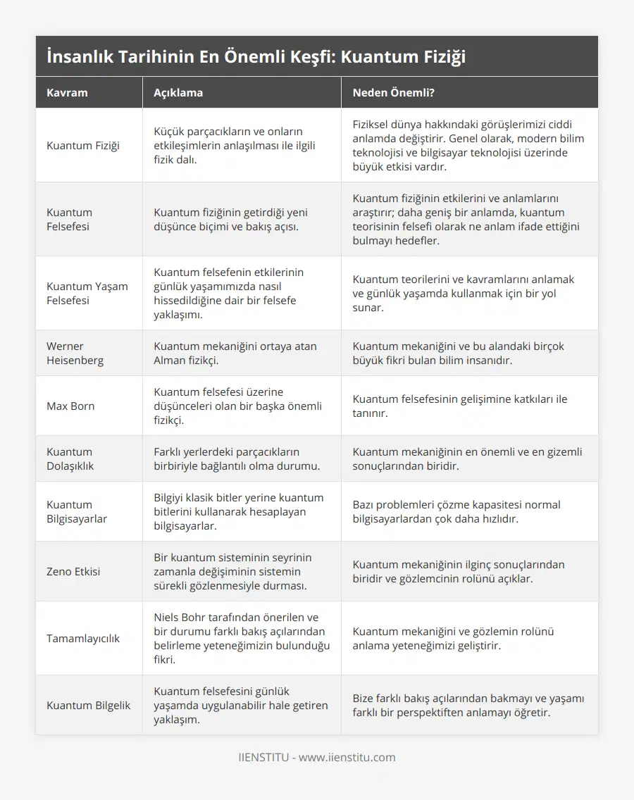 Kuantum Fiziği, Küçük parçacıkların ve onların etkileşimlerin anlaşılması ile ilgili fizik dalı, Fiziksel dünya hakkındaki görüşlerimizi ciddi anlamda değiştirir Genel olarak, modern bilim teknolojisi ve bilgisayar teknolojisi üzerinde büyük etkisi vardır, Kuantum Felsefesi, Kuantum fiziğinin getirdiği yeni düşünce biçimi ve bakış açısı, Kuantum fiziğinin etkilerini ve anlamlarını araştırır; daha geniş bir anlamda, kuantum teorisinin felsefi olarak ne anlam ifade ettiğini bulmayı hedefler, Kuantum Yaşam Felsefesi, Kuantum felsefenin etkilerinin günlük yaşamımızda nasıl hissedildiğine dair bir felsefe yaklaşımı, Kuantum teorilerini ve kavramlarını anlamak ve günlük yaşamda kullanmak için bir yol sunar, Werner Heisenberg, Kuantum mekaniğini ortaya atan Alman fizikçi, Kuantum mekaniğini ve bu alandaki birçok büyük fikri bulan bilim insanıdır, Max Born, Kuantum felsefesi üzerine düşünceleri olan bir başka önemli fizikçi, Kuantum felsefesinin gelişimine katkıları ile tanınır, Kuantum Dolaşıklık, Farklı yerlerdeki parçacıkların birbiriyle bağlantılı olma durumu, Kuantum mekaniğinin en önemli ve en gizemli sonuçlarından biridir, Kuantum Bilgisayarlar, Bilgiyi klasik bitler yerine kuantum bitlerini kullanarak hesaplayan bilgisayarlar, Bazı problemleri çözme kapasitesi normal bilgisayarlardan çok daha hızlıdır, Zeno Etkisi, Bir kuantum sisteminin seyrinin zamanla değişiminin sistemin sürekli gözlenmesiyle durması, Kuantum mekaniğinin ilginç sonuçlarından biridir ve gözlemcinin rolünü açıklar, Tamamlayıcılık, Niels Bohr tarafından önerilen ve bir durumu farklı bakış açılarından belirleme yeteneğimizin bulunduğu fikri, Kuantum mekaniğini ve gözlemin rolünü anlama yeteneğimizi geliştirir, Kuantum Bilgelik, Kuantum felsefesini günlük yaşamda uygulanabilir hale getiren yaklaşım, Bize farklı bakış açılarından bakmayı ve yaşamı farklı bir perspektiften anlamayı öğretir