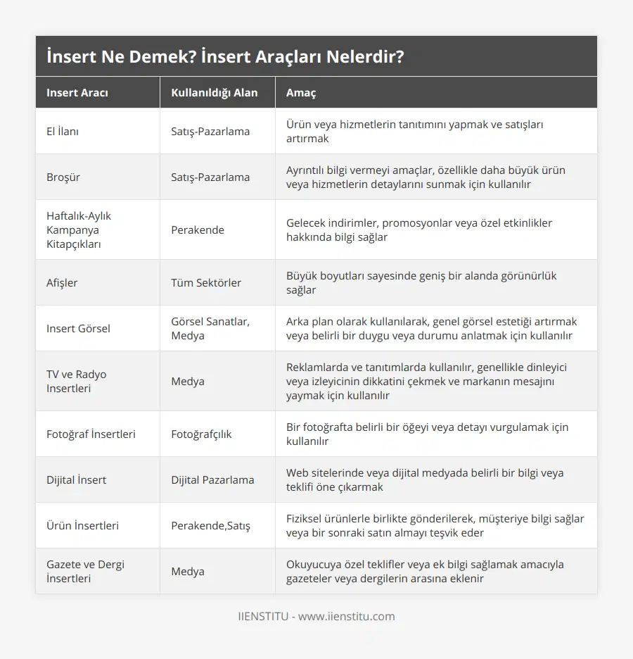 El İlanı, Satış-Pazarlama, Ürün veya hizmetlerin tanıtımını yapmak ve satışları artırmak, Broşür, Satış-Pazarlama, Ayrıntılı bilgi vermeyi amaçlar, özellikle daha büyük ürün veya hizmetlerin detaylarını sunmak için kullanılır, Haftalık-Aylık Kampanya Kitapçıkları, Perakende, Gelecek indirimler, promosyonlar veya özel etkinlikler hakkında bilgi sağlar, Afişler, Tüm Sektörler, Büyük boyutları sayesinde geniş bir alanda görünürlük sağlar, Insert Görsel, Görsel Sanatlar, Medya, Arka plan olarak kullanılarak, genel görsel estetiği artırmak veya belirli bir duygu veya durumu anlatmak için kullanılır, TV ve Radyo Insertleri, Medya, Reklamlarda ve tanıtımlarda kullanılır, genellikle dinleyici veya izleyicinin dikkatini çekmek ve markanın mesajını yaymak için kullanılır, Fotoğraf İnsertleri, Fotoğrafçılık, Bir fotoğrafta belirli bir öğeyi veya detayı vurgulamak için kullanılır, Dijital İnsert, Dijital Pazarlama, Web sitelerinde veya dijital medyada belirli bir bilgi veya teklifi öne çıkarmak, Ürün İnsertleri, Perakende,Satış, Fiziksel ürünlerle birlikte gönderilerek, müşteriye bilgi sağlar veya bir sonraki satın almayı teşvik eder, Gazete ve Dergi İnsertleri, Medya, Okuyucuya özel teklifler veya ek bilgi sağlamak amacıyla gazeteler veya dergilerin arasına eklenir