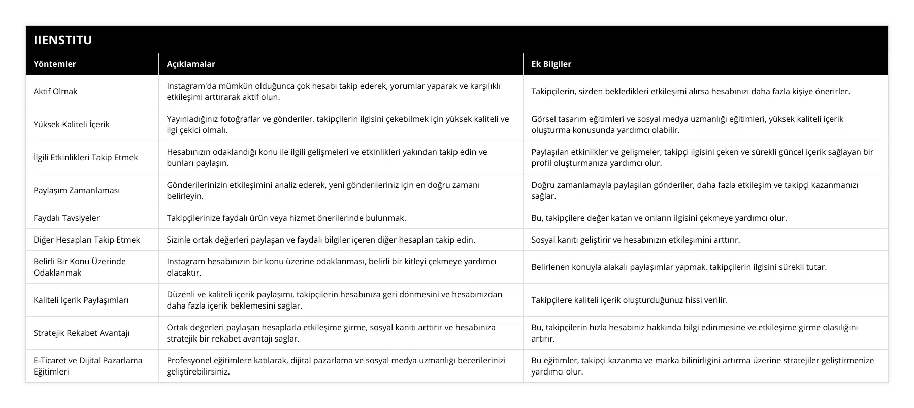 Aktif Olmak, Instagram'da mümkün olduğunca çok hesabı takip ederek, yorumlar yaparak ve karşılıklı etkileşimi arttırarak aktif olun, Takipçilerin, sizden bekledikleri etkileşimi alırsa hesabınızı daha fazla kişiye önerirler, Yüksek Kaliteli İçerik, Yayınladığınız fotoğraflar ve gönderiler, takipçilerin ilgisini çekebilmek için yüksek kaliteli ve ilgi çekici olmalı, Görsel tasarım eğitimleri ve sosyal medya uzmanlığı eğitimleri, yüksek kaliteli içerik oluşturma konusunda yardımcı olabilir, İlgili Etkinlikleri Takip Etmek, Hesabınızın odaklandığı konu ile ilgili gelişmeleri ve etkinlikleri yakından takip edin ve bunları paylaşın, Paylaşılan etkinlikler ve gelişmeler, takipçi ilgisini çeken ve sürekli güncel içerik sağlayan bir profil oluşturmanıza yardımcı olur, Paylaşım Zamanlaması, Gönderilerinizin etkileşimini analiz ederek, yeni gönderileriniz için en doğru zamanı belirleyin, Doğru zamanlamayla paylaşılan gönderiler, daha fazla etkileşim ve takipçi kazanmanızı sağlar, Faydalı Tavsiyeler, Takipçilerinize faydalı ürün veya hizmet önerilerinde bulunmak, Bu, takipçilere değer katan ve onların ilgisini çekmeye yardımcı olur, Diğer Hesapları Takip Etmek, Sizinle ortak değerleri paylaşan ve faydalı bilgiler içeren diğer hesapları takip edin, Sosyal kanıtı geliştirir ve hesabınızın etkileşimini arttırır, Belirli Bir Konu Üzerinde Odaklanmak, Instagram hesabınızın bir konu üzerine odaklanması, belirli bir kitleyi çekmeye yardımcı olacaktır, Belirlenen konuyla alakalı paylaşımlar yapmak, takipçilerin ilgisini sürekli tutar, Kaliteli İçerik Paylaşımları, Düzenli ve kaliteli içerik paylaşımı, takipçilerin hesabınıza geri dönmesini ve hesabınızdan daha fazla içerik beklemesini sağlar, Takipçilere kaliteli içerik oluşturduğunuz hissi verilir, Stratejik Rekabet Avantajı, Ortak değerleri paylaşan hesaplarla etkileşime girme, sosyal kanıtı arttırır ve hesabınıza stratejik bir rekabet avantajı sağlar, Bu, takipçilerin hızla hesabınız hakkında bilgi edinmesine ve etkileşime girme olasılığını artırır, E-Ticaret ve Dijital Pazarlama Eğitimleri, Profesyonel eğitimlere katılarak, dijital pazarlama ve sosyal medya uzmanlığı becerilerinizi geliştirebilirsiniz, Bu eğitimler, takipçi kazanma ve marka bilinirliğini artırma üzerine stratejiler geliştirmenize yardımcı olur