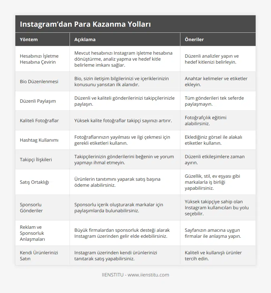 Hesabınızı İşletme Hesabına Çevirin, Mevcut hesabınızı Instagram işletme hesabına dönüştürme, analiz yapma ve hedef kitle belirleme imkanı sağlar, Düzenli analizler yapın ve hedef kitlenizi belirleyin, Bio Düzenlenmesi, Bio, sizin iletişim bilgilerinizi ve içeriklerinizin konusunu yansıtan ilk alanıdır, Anahtar kelimeler ve etiketler ekleyin, Düzenli Paylaşım, Düzenli ve kaliteli gönderilerinizi takipçilerinizle paylaşın , Tüm gönderileri tek seferde paylaşmayın, Kaliteli Fotoğraflar, Yüksek kalite fotoğraflar takipçi sayınızı artırır, Fotoğrafçılık eğitimi alabilirsiniz, Hashtag Kullanımı, Fotoğraflarınızın yayılması ve ilgi çekmesi için gerekli etiketleri kullanın, Eklediğiniz görsel ile alakalı etiketler kullanın, Takipçi İlişkileri, Takipçilerinizin gönderilerini beğenin ve yorum yapmayı ihmal etmeyin, Düzenli etkileşimlere zaman ayırın, Satış Ortaklığı, Ürünlerin tanıtımını yaparak satış başına ödeme alabilirsiniz, Güzellik, stil, ev eşyası gibi markalarla iş birliği yapabilirsiniz, Sponsorlu Gönderiler, Sponsorlu içerik oluşturarak markalar için paylaşımlarda bulunabilirsiniz, Yüksek takipçiye sahip olan Instagram kullanıcıları bu yolu seçebilir, Reklam ve Sponsorluk Anlaşmaları, Büyük firmalardan sponsorluk desteği alarak Instagram üzerinden gelir elde edebilirsiniz, Sayfanızın amacına uygun firmalar ile anlaşma yapın, Kendi Ürünlerinizi Satın, Instagram üzerinden kendi ürünlerinizi tanıtarak satış yapabilirsiniz, Kaliteli ve kullanışlı ürünler tercih edin
