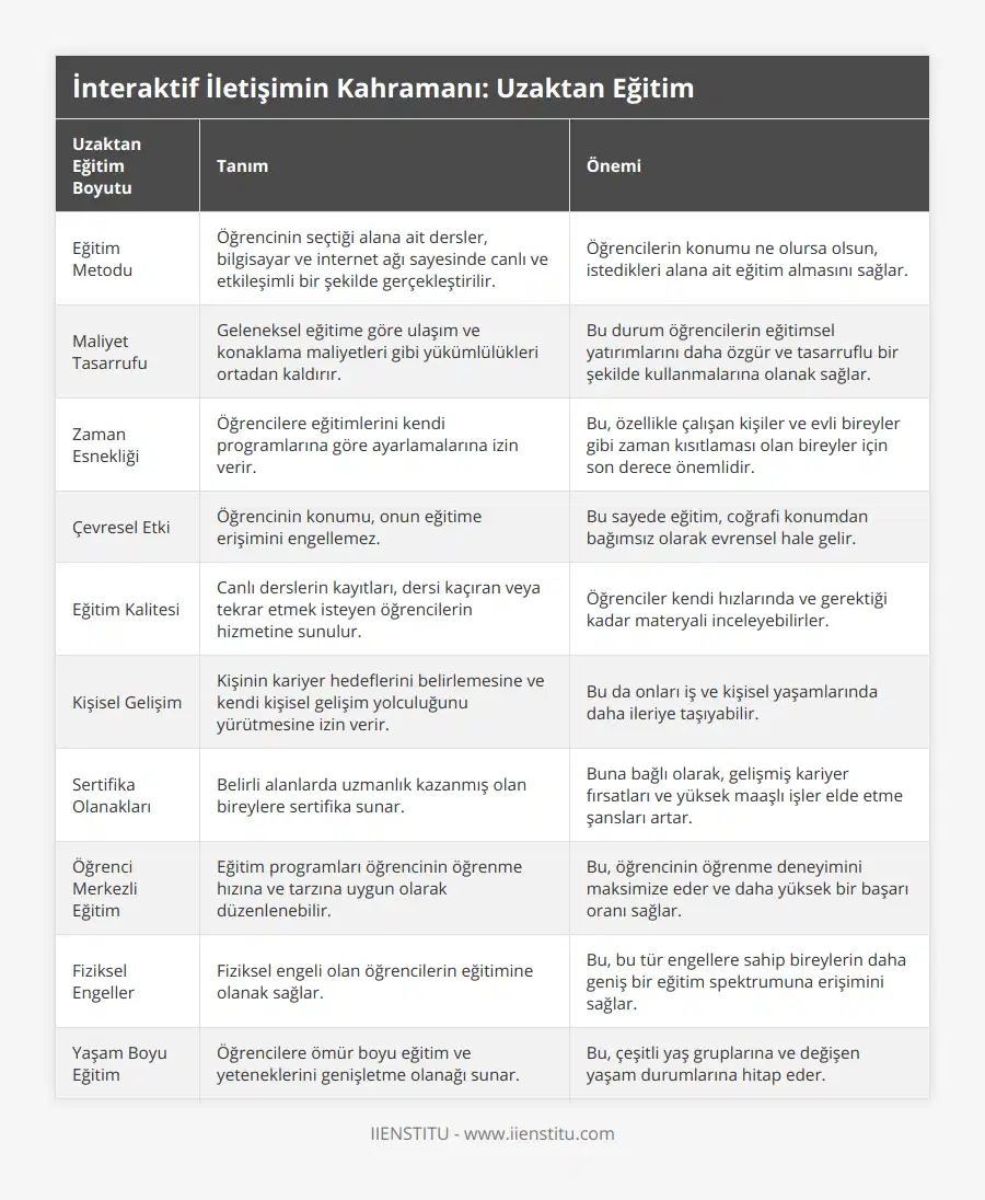 Eğitim Metodu, Öğrencinin seçtiği alana ait dersler, bilgisayar ve internet ağı sayesinde canlı ve etkileşimli bir şekilde gerçekleştirilir, Öğrencilerin konumu ne olursa olsun, istedikleri alana ait eğitim almasını sağlar, Maliyet Tasarrufu, Geleneksel eğitime göre ulaşım ve konaklama maliyetleri gibi yükümlülükleri ortadan kaldırır, Bu durum öğrencilerin eğitimsel yatırımlarını daha özgür ve tasarruflu bir şekilde kullanmalarına olanak sağlar, Zaman Esnekliği, Öğrencilere eğitimlerini kendi programlarına göre ayarlamalarına izin verir, Bu, özellikle çalışan kişiler ve evli bireyler gibi zaman kısıtlaması olan bireyler için son derece önemlidir, Çevresel Etki, Öğrencinin konumu, onun eğitime erişimini engellemez, Bu sayede eğitim, coğrafi konumdan bağımsız olarak evrensel hale gelir, Eğitim Kalitesi, Canlı derslerin kayıtları, dersi kaçıran veya tekrar etmek isteyen öğrencilerin hizmetine sunulur, Öğrenciler kendi hızlarında ve gerektiği kadar materyali inceleyebilirler, Kişisel Gelişim, Kişinin kariyer hedeflerini belirlemesine ve kendi kişisel gelişim yolculuğunu yürütmesine izin verir, Bu da onları iş ve kişisel yaşamlarında daha ileriye taşıyabilir, Sertifika Olanakları, Belirli alanlarda uzmanlık kazanmış olan bireylere sertifika sunar, Buna bağlı olarak, gelişmiş kariyer fırsatları ve yüksek maaşlı işler elde etme şansları artar, Öğrenci Merkezli Eğitim, Eğitim programları öğrencinin öğrenme hızına ve tarzına uygun olarak düzenlenebilir, Bu, öğrencinin öğrenme deneyimini maksimize eder ve daha yüksek bir başarı oranı sağlar, Fiziksel Engeller, Fiziksel engeli olan öğrencilerin eğitimine olanak sağlar, Bu, bu tür engellere sahip bireylerin daha geniş bir eğitim spektrumuna erişimini sağlar, Yaşam Boyu Eğitim, Öğrencilere ömür boyu eğitim ve yeteneklerini genişletme olanağı sunar, Bu, çeşitli yaş gruplarına ve değişen yaşam durumlarına hitap eder