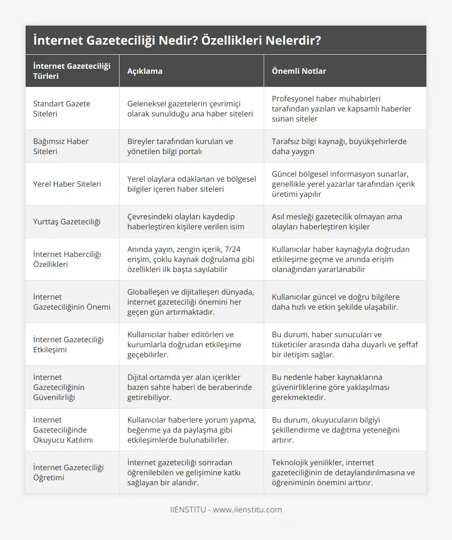Standart Gazete Siteleri, Geleneksel gazetelerin çevrimiçi olarak sunulduğu ana haber siteleri, Profesyonel haber muhabirleri tarafından yazılan ve kapsamlı haberler sunan siteler, Bağımsız Haber Siteleri, Bireyler tarafından kurulan ve yönetilen bilgi portalı, Tarafsız bilgi kaynağı, büyükşehirlerde daha yaygın, Yerel Haber Siteleri, Yerel olaylara odaklanan ve bölgesel bilgiler içeren haber siteleri, Güncel bölgesel informasyon sunarlar, genellikle yerel yazarlar tarafından içerik üretimi yapılır, Yurttaş Gazeteciliği, Çevresindeki olayları kaydedip haberleştiren kişilere verilen isim, Asıl mesleği gazetecilik olmayan ama olayları haberleştiren kişiler, İnternet Haberciliği Özellikleri, Anında yayın, zengin içerik, 7/24 erişim, çoklu kaynak doğrulama gibi özellikleri ilk başta sayılabilir, Kullanıcılar haber kaynağıyla doğrudan etkileşime geçme ve anında erişim olanağından yararlanabilir, İnternet Gazeteciliğinin Önemi, Globalleşen ve dijitalleşen dünyada, internet gazeteciliği önemini her geçen gün artırmaktadır, Kullanıcılar güncel ve doğru bilgilere daha hızlı ve etkin şekilde ulaşabilir, İnternet Gazeteciliği Etkileşimi, Kullanıcılar haber editörleri ve kurumlarla doğrudan etkileşime geçebilirler, Bu durum, haber sunucuları ve tüketiciler arasında daha duyarlı ve şeffaf bir iletişim sağlar, İnternet Gazeteciliğinin Güvenilirliği, Dijital ortamda yer alan içerikler bazen sahte haberi de beraberinde getirebiliyor, Bu nedenle haber kaynaklarına güvenirliklerine göre yaklaşılması gerekmektedir, İnternet Gazeteciliğinde Okuyucu Katılımı, Kullanıcılar haberlere yorum yapma, beğenme ya da paylaşma gibi etkileşimlerde bulunabilirler, Bu durum, okuyucuların bilgiyi şekillendirme ve dağıtma yeteneğini artırır, İnternet Gazeteciliği Öğretimi, İnternet gazeteciliği sonradan öğrenilebilen ve gelişimine katkı sağlayan bir alandır, Teknolojik yenilikler, internet gazeteciliğinin de detaylandırılmasına ve öğreniminin önemini arttırır