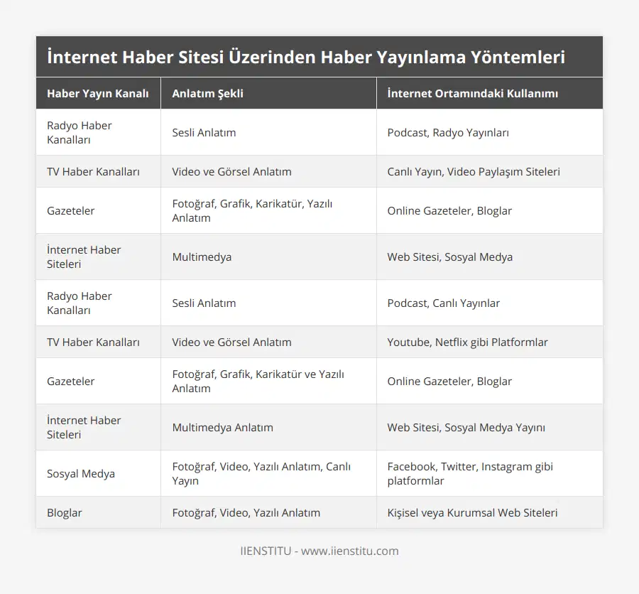 Radyo Haber Kanalları, Sesli Anlatım, Podcast, Radyo Yayınları, TV Haber Kanalları, Video ve Görsel Anlatım, Canlı Yayın, Video Paylaşım Siteleri, Gazeteler, Fotoğraf, Grafik, Karikatür, Yazılı Anlatım, Online Gazeteler, Bloglar, İnternet Haber Siteleri, Multimedya, Web Sitesi, Sosyal Medya, Radyo Haber Kanalları, Sesli Anlatım, Podcast, Canlı Yayınlar, TV Haber Kanalları, Video ve Görsel Anlatım, Youtube, Netflix gibi Platformlar, Gazeteler, Fotoğraf, Grafik, Karikatür ve Yazılı Anlatım, Online Gazeteler, Bloglar, İnternet Haber Siteleri, Multimedya Anlatım, Web Sitesi, Sosyal Medya Yayını, Sosyal Medya, Fotoğraf, Video, Yazılı Anlatım, Canlı Yayın, Facebook, Twitter, Instagram gibi platformlar, Bloglar, Fotoğraf, Video, Yazılı Anlatım, Kişisel veya Kurumsal Web Siteleri