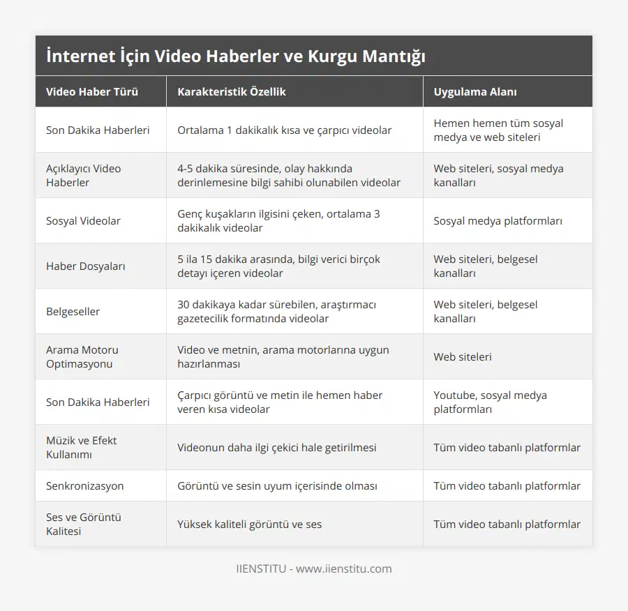 Son Dakika Haberleri, Ortalama 1 dakikalık kısa ve çarpıcı videolar, Hemen hemen tüm sosyal medya ve web siteleri, Açıklayıcı Video Haberler, 4-5 dakika süresinde, olay hakkında derinlemesine bilgi sahibi olunabilen videolar, Web siteleri, sosyal medya kanalları, Sosyal Videolar, Genç kuşakların ilgisini çeken, ortalama 3 dakikalık videolar, Sosyal medya platformları, Haber Dosyaları, 5 ila 15 dakika arasında, bilgi verici birçok detayı içeren videolar, Web siteleri, belgesel kanalları, Belgeseller, 30 dakikaya kadar sürebilen, araştırmacı gazetecilik formatında videolar, Web siteleri, belgesel kanalları, Arama Motoru Optimasyonu, Video ve metnin, arama motorlarına uygun hazırlanması, Web siteleri, Son Dakika Haberleri, Çarpıcı görüntü ve metin ile hemen haber veren kısa videolar, Youtube, sosyal medya platformları, Müzik ve Efekt Kullanımı, Videonun daha ilgi çekici hale getirilmesi, Tüm video tabanlı platformlar, Senkronizasyon, Görüntü ve sesin uyum içerisinde olması, Tüm video tabanlı platformlar, Ses ve Görüntü Kalitesi, Yüksek kaliteli görüntü ve ses, Tüm video tabanlı platformlar