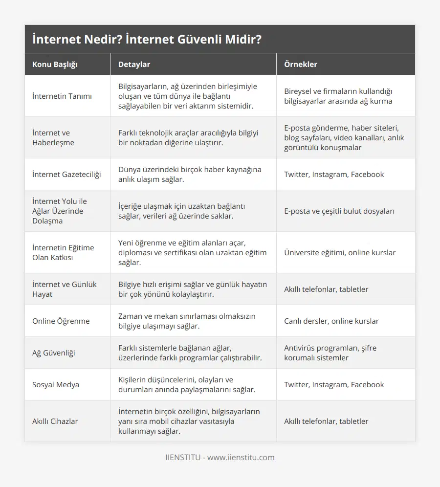 İnternetin Tanımı, Bilgisayarların, ağ üzerinden birleşimiyle oluşan ve tüm dünya ile bağlantı sağlayabilen bir veri aktarım sistemidir, Bireysel ve firmaların kullandığı bilgisayarlar arasında ağ kurma, İnternet ve Haberleşme, Farklı teknolojik araçlar aracılığıyla bilgiyi bir noktadan diğerine ulaştırır, E-posta gönderme, haber siteleri, blog sayfaları, video kanalları, anlık görüntülü konuşmalar, İnternet Gazeteciliği, Dünya üzerindeki birçok haber kaynağına anlık ulaşım sağlar, Twitter, Instagram, Facebook, İnternet Yolu ile Ağlar Üzerinde Dolaşma, İçeriğe ulaşmak için uzaktan bağlantı sağlar, verileri ağ üzerinde saklar, E-posta ve çeşitli bulut dosyaları, İnternetin Eğitime Olan Katkısı, Yeni öğrenme ve eğitim alanları açar, diploması ve sertifikası olan uzaktan eğitim sağlar, Üniversite eğitimi, online kurslar, İnternet ve Günlük Hayat, Bilgiye hızlı erişimi sağlar ve günlük hayatın bir çok yönünü kolaylaştırır, Akıllı telefonlar, tabletler, Online Öğrenme, Zaman ve mekan sınırlaması olmaksızın bilgiye ulaşımayı sağlar, Canlı dersler, online kurslar, Ağ Güvenliği, Farklı sistemlerle bağlanan ağlar, üzerlerinde farklı programlar çalıştırabilir, Antivirüs programları, şifre korumalı sistemler, Sosyal Medya, Kişilerin düşüncelerini, olayları ve durumları anında paylaşmalarını sağlar, Twitter, Instagram, Facebook, Akıllı Cihazlar, İnternetin birçok özelliğini, bilgisayarların yanı sıra mobil cihazlar vasıtasıyla kullanmayı sağlar, Akıllı telefonlar, tabletler