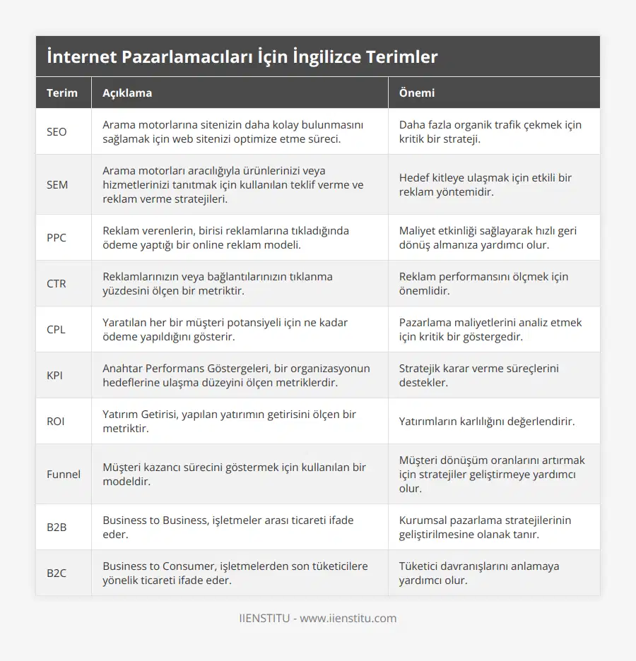SEO, Arama motorlarına sitenizin daha kolay bulunmasını sağlamak için web sitenizi optimize etme süreci, Daha fazla organik trafik çekmek için kritik bir strateji, SEM, Arama motorları aracılığıyla ürünlerinizi veya hizmetlerinizi tanıtmak için kullanılan teklif verme ve reklam verme stratejileri, Hedef kitleye ulaşmak için etkili bir reklam yöntemidir, PPC, Reklam verenlerin, birisi reklamlarına tıkladığında ödeme yaptığı bir online reklam modeli, Maliyet etkinliği sağlayarak hızlı geri dönüş almanıza yardımcı olur, CTR, Reklamlarınızın veya bağlantılarınızın tıklanma yüzdesini ölçen bir metriktir, Reklam performansını ölçmek için önemlidir, CPL, Yaratılan her bir müşteri potansiyeli için ne kadar ödeme yapıldığını gösterir, Pazarlama maliyetlerini analiz etmek için kritik bir göstergedir, KPI, Anahtar Performans Göstergeleri, bir organizasyonun hedeflerine ulaşma düzeyini ölçen metriklerdir, Stratejik karar verme süreçlerini destekler, ROI, Yatırım Getirisi, yapılan yatırımın getirisini ölçen bir metriktir, Yatırımların karlılığını değerlendirir, Funnel, Müşteri kazancı sürecini göstermek için kullanılan bir modeldir, Müşteri dönüşüm oranlarını artırmak için stratejiler geliştirmeye yardımcı olur, B2B, Business to Business, işletmeler arası ticareti ifade eder, Kurumsal pazarlama stratejilerinin geliştirilmesine olanak tanır, B2C, Business to Consumer, işletmelerden son tüketicilere yönelik ticareti ifade eder, Tüketici davranışlarını anlamaya yardımcı olur