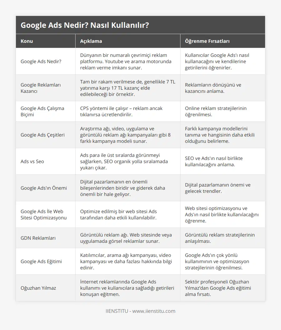 Google Ads Nedir?, Dünyanın bir numaralı çevrimiçi reklam platformu Youtube ve arama motorunda reklam verme imkanı sunar, Kullanıcılar Google Ads'ı nasıl kullanacağını ve kendilerine getirilerini öğrenirler, Google Reklamları Kazancı, Tam bir rakam verilmese de, genellikle 7 TL yatırıma karşı 17 TL kazanç elde edilebileceği bir örnektir, Reklamların dönüşünü ve kazancını anlama, Google Ads Çalışma Biçimi, CPS yöntemi ile çalışır – reklam ancak tıklanırsa ücretlendirilir, Online reklam stratejilerinin öğrenilmesi, Google Ads Çeşitleri, Araştırma ağı, video, uygulama ve görüntülü reklam ağı kampanyaları gibi 8 farklı kampanya modeli sunar, Farklı kampanya modellerini tanıma ve hangisinin daha etkili olduğunu belirleme, Ads vs Seo, Ads para ile üst sıralarda görünmeyi sağlarken, SEO organik yolla sıralamada yukarı çıkar, SEO ve Ads'ın nasıl birlikte kullanılacağını anlama, Google Ads'ın Önemi, Dijital pazarlamanın en önemli bileşenlerinden biridir ve giderek daha önemli bir hale geliyor, Dijital pazarlamanın önemi ve gelecek trendler, Google Ads İle Web Sitesi Optimizasyonu, Optimize edilmiş bir web sitesi Ads tarafından daha etkili kullanılabilir, Web sitesi optimizasyonu ve Ads'ın nasıl birlikte kullanılacağını öğrenme, GDN Reklamları, Görüntülü reklam ağı Web sitesinde veya uygulamada görsel reklamlar sunar, Görüntülü reklam stratejilerinin anlaşılması, Google Ads Eğitimi, Katılımcılar, arama ağı kampanyası, video kampanyası ve daha fazlası hakkında bilgi edinir, Google Ads'ın çok yönlü kullanımının ve optimizasyon stratejilerinin öğrenilmesi, Oğuzhan Yılmaz, İnternet reklamlarında Google Ads kullanımı ve kullanıcılara sağladığı getirileri konuşan eğitmen, Sektör profesyoneli Oğuzhan Yılmaz’dan Google Ads eğitimi alma fırsatı