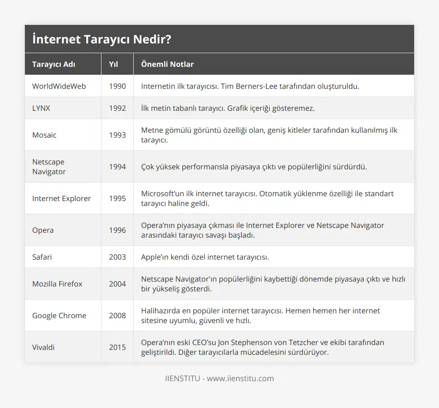 WorldWideWeb, 1990, Internetin ilk tarayıcısı Tim Berners-Lee tarafından oluşturuldu, LYNX, 1992, İlk metin tabanlı tarayıcı Grafik içeriği gösteremez, Mosaic, 1993, Metne gömülü görüntü özelliği olan, geniş kitleler tarafından kullanılmış ilk tarayıcı, Netscape Navigator, 1994, Çok yüksek performansla piyasaya çıktı ve popülerliğini sürdürdü, Internet Explorer, 1995, Microsoft’un ilk internet tarayıcısı Otomatik yüklenme özelliği ile standart tarayıcı haline geldi, Opera, 1996, Opera’nın piyasaya çıkması ile Internet Explorer ve Netscape Navigator arasındaki tarayıcı savaşı başladı, Safari, 2003, Apple’ın kendi özel internet tarayıcısı, Mozilla Firefox, 2004, Netscape Navigator'ın popülerliğini kaybettiği dönemde piyasaya çıktı ve hızlı bir yükseliş gösterdi, Google Chrome, 2008, Halihazırda en popüler internet tarayıcısı Hemen hemen her internet sitesine uyumlu, güvenli ve hızlı, Vivaldi, 2015, Opera’nın eski CEO’su Jon Stephenson von Tetzcher ve ekibi tarafından geliştirildi Diğer tarayıcılarla mücadelesini sürdürüyor