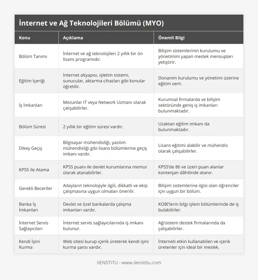 Bölüm Tanımı, İnternet ve ağ teknolojileri 2 yıllık bir ön lisans programıdır, Bilişim sistemlerinin kurulumu ve yönetimini yapan meslek mensupları yetiştirir, Eğitim İçeriği, İnternet altyapısı, işletim sistemi, sunucular, aktarma cihazları gibi konular öğretilir, Donanım kurulumu ve yönetimi üzerine eğitim verir, İş İmkanları, Mezunlar IT veya Network Uzmanı olarak çalışabilirler, Kurumsal firmalarda ve bilişim sektöründe geniş iş imkanları bulunmaktadır, Bölüm Süresi, 2 yıllık bir eğitim süresi vardır, Uzaktan eğitim imkanı da bulunmaktadır, Dikey Geçiş, Bilgisayar mühendisliği, yazılım mühendisliği gibi lisans bölümlerine geçiş imkanı vardır, Lisans eğitimi alabilir ve mühendis olarak çalışabilirler, KPSS ile Atama, KPSS puanı ile devlet kurumlarına memur olarak atanabilirler, KPSS’de 86 ve üzeri puan alanlar kontenjan dâhilinde atanır, Gerekli Beceriler, Adayların teknolojiyle ilgili, dikkatli ve ekip çalışmasına uygun olmaları önerilir, Bilişim sistemlerine ilgisi olan öğrenciler için uygun bir bölüm, Banka İş İmkanları, Devlet ve özel bankalarda çalışma imkanları vardır, KOBİ'lerin bilgi işlem bölümlerinde de iş bulabilirler, İnternet Servis Sağlayıcıları, İnternet servis sağlayıcılarında iş imkanı bulunur, Ağ/sistem destek firmalarında da çalışabilirler, Kendi İşini Kurma, Web sitesi kurup içerik üreterek kendi işini kurma şansı vardır, İnterneti etkin kullanabilen ve içerik üretenler için ideal bir meslek