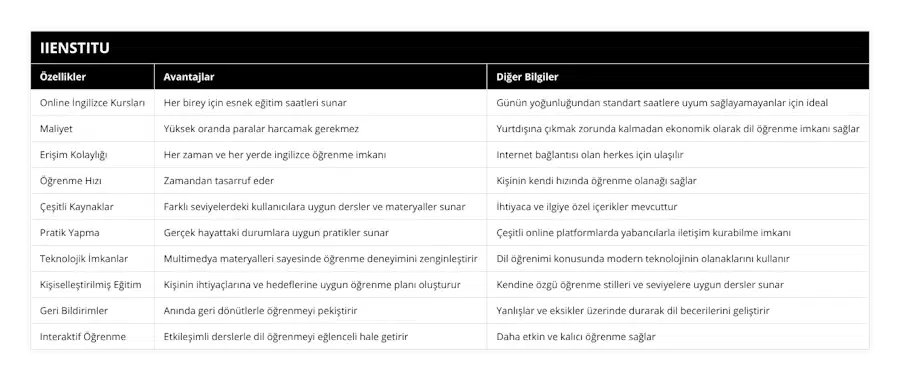 Online İngilizce Kursları, Her birey için esnek eğitim saatleri sunar, Günün yoğunluğundan standart saatlere uyum sağlayamayanlar için ideal, Maliyet, Yüksek oranda paralar harcamak gerekmez, Yurtdışına çıkmak zorunda kalmadan ekonomik olarak dil öğrenme imkanı sağlar, Erişim Kolaylığı, Her zaman ve her yerde ingilizce öğrenme imkanı, Internet bağlantısı olan herkes için ulaşılır, Öğrenme Hızı, Zamandan tasarruf eder, Kişinin kendi hızında öğrenme olanağı sağlar, Çeşitli Kaynaklar, Farklı seviyelerdeki kullanıcılara uygun dersler ve materyaller sunar, İhtiyaca ve ilgiye özel içerikler mevcuttur, Pratik Yapma, Gerçek hayattaki durumlara uygun pratikler sunar, Çeşitli online platformlarda yabancılarla iletişim kurabilme imkanı, Teknolojik İmkanlar, Multimedya materyalleri sayesinde öğrenme deneyimini zenginleştirir, Dil öğrenimi konusunda modern teknolojinin olanaklarını kullanır, Kişiselleştirilmiş Eğitim, Kişinin ihtiyaçlarına ve hedeflerine uygun öğrenme planı oluşturur, Kendine özgü öğrenme stilleri ve seviyelere uygun dersler sunar, Geri Bildirimler, Anında geri dönütlerle öğrenmeyi pekiştirir, Yanlışlar ve eksikler üzerinde durarak dil becerilerini geliştirir, Interaktif Öğrenme, Etkileşimli derslerle dil öğrenmeyi eğlenceli hale getirir, Daha etkin ve kalıcı öğrenme sağlar