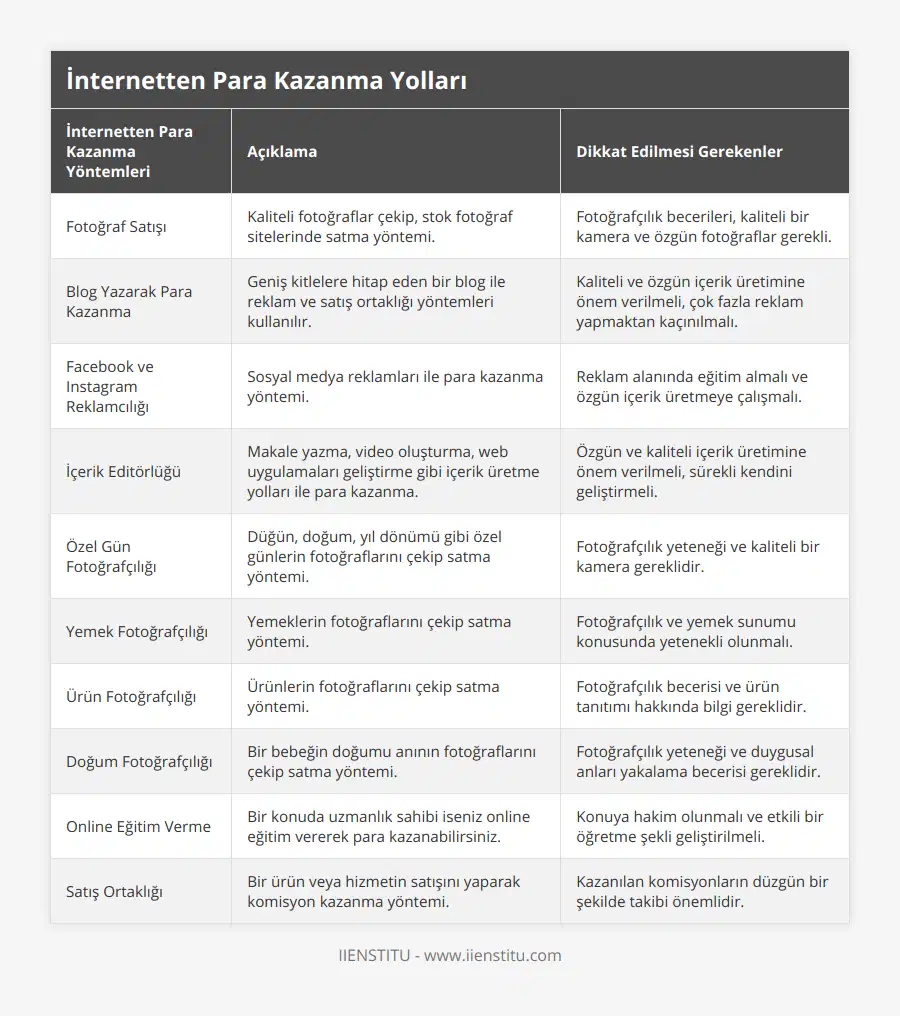Fotoğraf Satışı, Kaliteli fotoğraflar çekip, stok fotoğraf sitelerinde satma yöntemi, Fotoğrafçılık becerileri, kaliteli bir kamera ve özgün fotoğraflar gerekli, Blog Yazarak Para Kazanma, Geniş kitlelere hitap eden bir blog ile reklam ve satış ortaklığı yöntemleri kullanılır, Kaliteli ve özgün içerik üretimine önem verilmeli, çok fazla reklam yapmaktan kaçınılmalı, Facebook ve Instagram Reklamcılığı, Sosyal medya reklamları ile para kazanma yöntemi, Reklam alanında eğitim almalı ve özgün içerik üretmeye çalışmalı, İçerik Editörlüğü, Makale yazma, video oluşturma, web uygulamaları geliştirme gibi içerik üretme yolları ile para kazanma, Özgün ve kaliteli içerik üretimine önem verilmeli, sürekli kendini geliştirmeli, Özel Gün Fotoğrafçılığı, Düğün, doğum, yıl dönümü gibi özel günlerin fotoğraflarını çekip satma yöntemi, Fotoğrafçılık yeteneği ve kaliteli bir kamera gereklidir, Yemek Fotoğrafçılığı, Yemeklerin fotoğraflarını çekip satma yöntemi, Fotoğrafçılık ve yemek sunumu konusunda yetenekli olunmalı, Ürün Fotoğrafçılığı, Ürünlerin fotoğraflarını çekip satma yöntemi, Fotoğrafçılık becerisi ve ürün tanıtımı hakkında bilgi gereklidir, Doğum Fotoğrafçılığı, Bir bebeğin doğumu anının fotoğraflarını çekip satma yöntemi, Fotoğrafçılık yeteneği ve duygusal anları yakalama becerisi gereklidir, Online Eğitim Verme, Bir konuda uzmanlık sahibi iseniz online eğitim vererek para kazanabilirsiniz, Konuya hakim olunmalı ve etkili bir öğretme şekli geliştirilmeli, Satış Ortaklığı, Bir ürün veya hizmetin satışını yaparak komisyon kazanma yöntemi, Kazanılan komisyonların düzgün bir şekilde takibi önemlidir
