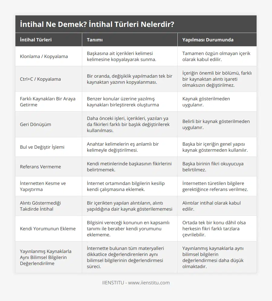 Klonlama / Kopyalama, Başkasına ait içerikleri kelimesi kelimesine kopyalayarak sunma, Tamamen özgün olmayan içerik olarak kabul edilir, Ctrl+C / Kopyalama, Bir oranda, değişiklik yapılmadan tek bir kaynaktan yazının kopyalanması, İçeriğin önemli bir bölümü, farklı bir kaynaktan alıntı işareti olmaksızın değiştirilmez, Farklı Kaynakları Bir Araya Getirme, Benzer konular üzerine yazılmış kaynakları birleştirerek oluşturma, Kaynak gösterilmeden uygulanır, Geri Dönüşüm, Daha önceki işleri, içerikleri, yazıları ya da fikirleri farklı bir başlık değiştirilerek kullanılması, Belirli bir kaynak gösterilmeden uygulanır, Bul ve Değiştir İşlemi, Anahtar kelimelerin eş anlamlı bir kelimeyle değiştirilmesi, Başka bir içeriğin genel yapısı kaynak göstermeden kullanılır, Referans Vermeme, Kendi metinlerinde başkasının fikirlerini belirtmemek, Başka birinin fikri okuyucuya belirtilmez, İnternetten Kesme ve Yapıştırma, İnternet ortamından bilgilerin kesilip kendi çalışmasına eklemek, İnternetten türetilen bilgilere gerektiğince referans verilmez, Alıntı Göstermediği Takdirde İntihal, Bir içerikten yapılan alıntıların, alıntı yapıldığına dair kaynak gösterilememesi, Alıntılar intihal olarak kabul edilir, Kendi Yorumunun Ekleme, Bilgisini vereceği konunun en kapsamlı tanımı ile beraber kendi yorumunu eklememe, Ortada tek bir konu dâhil olsa herkesin fikri farklı tarzlara çevrilebilir, Yayınlanmış Kaynaklarla Aynı Bilimsel Bilgilerin Değerlendirilme, İnternette bulunan tüm materyalleri dikkatlice değerlendirenlerin aynı bilimsel bilgilerinin değerlendirmesi süreci, Yayınlanmış kaynaklarla aynı bilimsel bilgilerin değerlendirmesi daha düşük olmaktadır