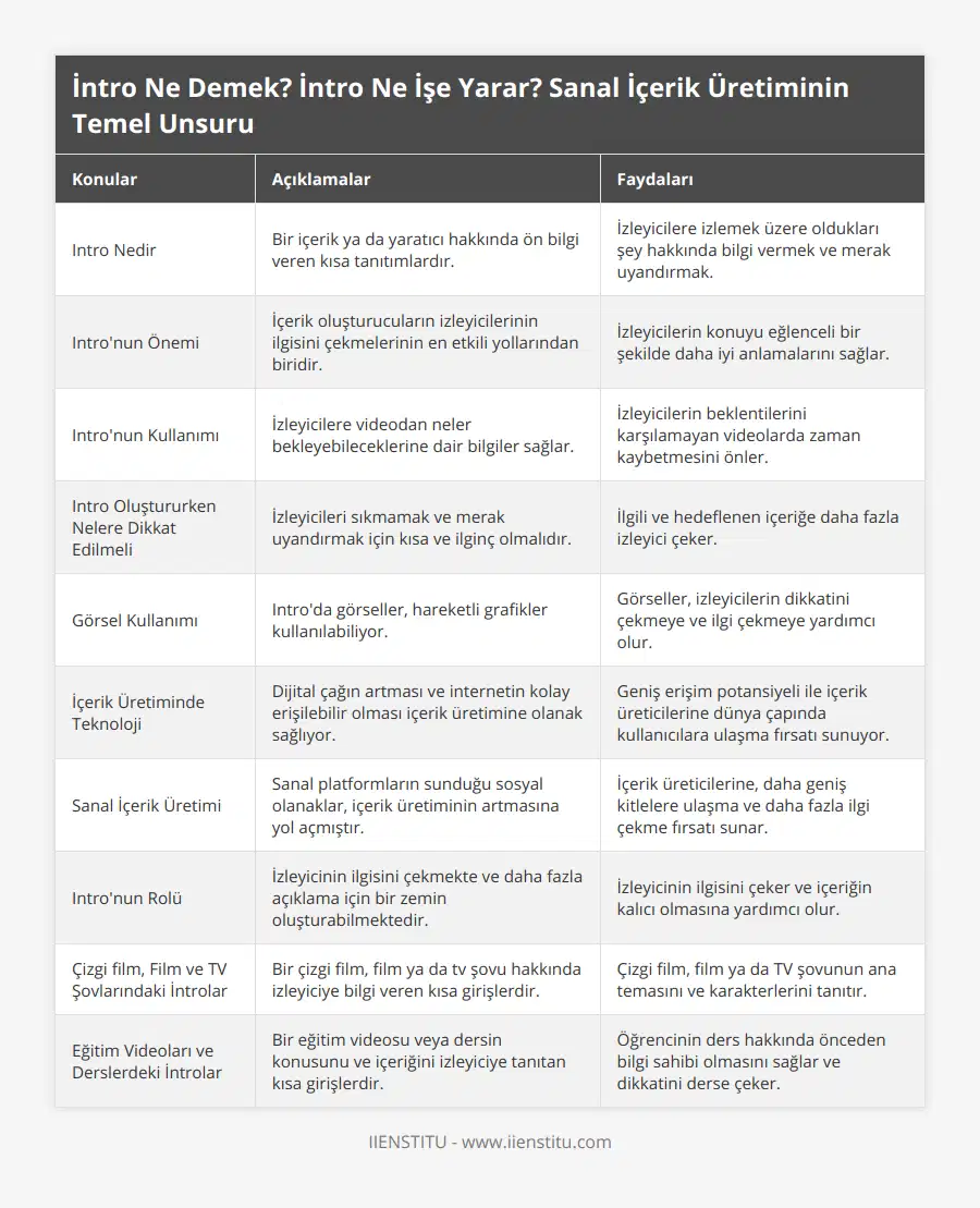 Intro Nedir, Bir içerik ya da yaratıcı hakkında ön bilgi veren kısa tanıtımlardır, İzleyicilere izlemek üzere oldukları şey hakkında bilgi vermek ve merak uyandırmak, Intro'nun Önemi, İçerik oluşturucuların izleyicilerinin ilgisini çekmelerinin en etkili yollarından biridir, İzleyicilerin konuyu eğlenceli bir şekilde daha iyi anlamalarını sağlar, Intro'nun Kullanımı, İzleyicilere videodan neler bekleyebileceklerine dair bilgiler sağlar, İzleyicilerin beklentilerini karşılamayan videolarda zaman kaybetmesini önler, Intro Oluştururken Nelere Dikkat Edilmeli, İzleyicileri sıkmamak ve merak uyandırmak için kısa ve ilginç olmalıdır, İlgili ve hedeflenen içeriğe daha fazla izleyici çeker, Görsel Kullanımı, Intro'da görseller, hareketli grafikler kullanılabiliyor, Görseller, izleyicilerin dikkatini çekmeye ve ilgi çekmeye yardımcı olur, İçerik Üretiminde Teknoloji, Dijital çağın artması ve internetin kolay erişilebilir olması içerik üretimine olanak sağlıyor, Geniş erişim potansiyeli ile içerik üreticilerine dünya çapında kullanıcılara ulaşma fırsatı sunuyor, Sanal İçerik Üretimi, Sanal platformların sunduğu sosyal olanaklar, içerik üretiminin artmasına yol açmıştır, İçerik üreticilerine, daha geniş kitlelere ulaşma ve daha fazla ilgi çekme fırsatı sunar, Intro'nun Rolü, İzleyicinin ilgisini çekmekte ve daha fazla açıklama için bir zemin oluşturabilmektedir, İzleyicinin ilgisini çeker ve içeriğin kalıcı olmasına yardımcı olur, Çizgi film, Film ve TV Şovlarındaki İntrolar, Bir çizgi film, film ya da tv şovu hakkında izleyiciye bilgi veren kısa girişlerdir, Çizgi film, film ya da TV şovunun ana temasını ve karakterlerini tanıtır, Eğitim Videoları ve Derslerdeki İntrolar, Bir eğitim videosu veya dersin konusunu ve içeriğini izleyiciye tanıtan kısa girişlerdir, Öğrencinin ders hakkında önceden bilgi sahibi olmasını sağlar ve dikkatini derse çeker